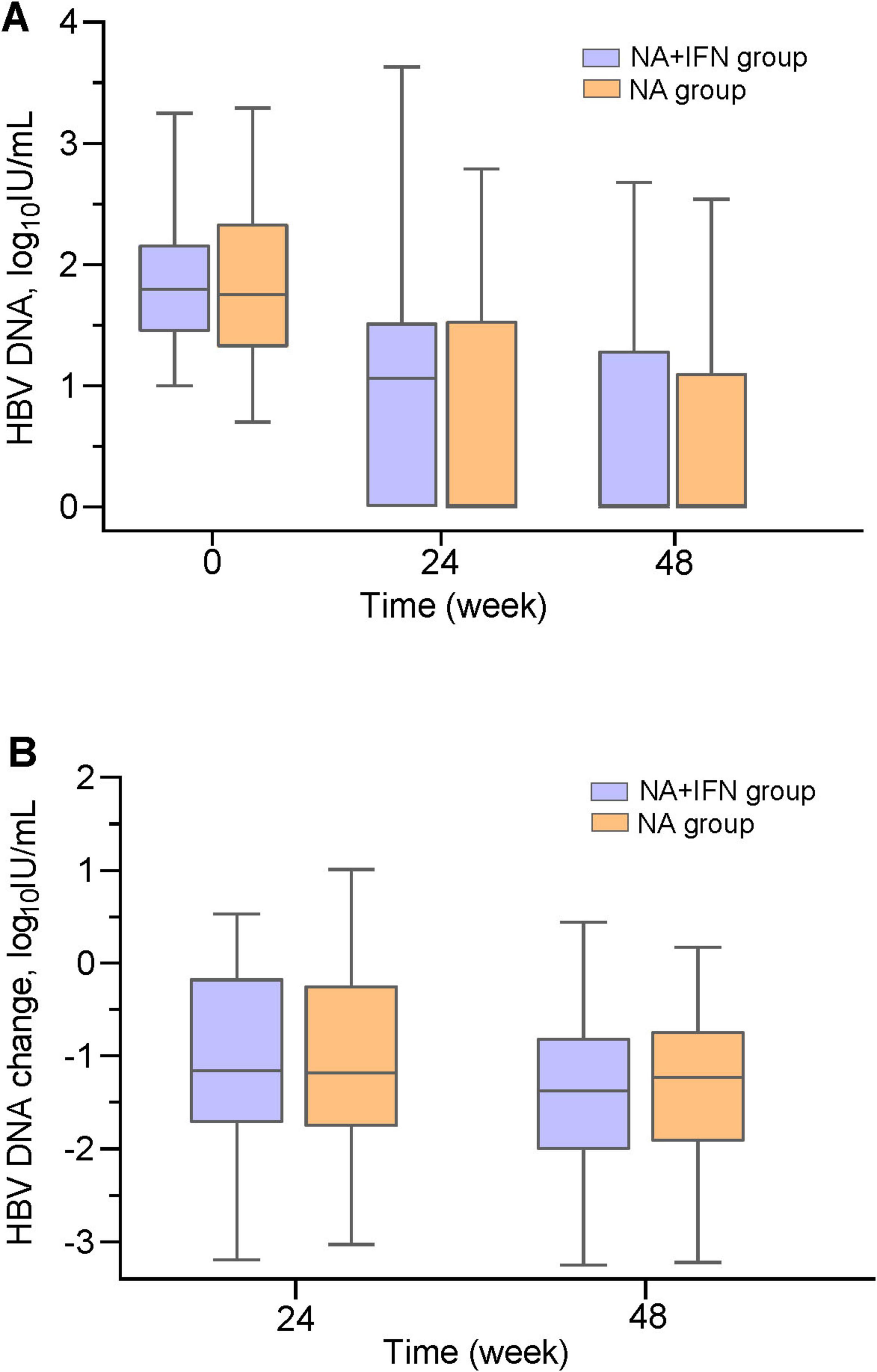 Box plots showing HBV DNA levels and changes over time in two groups, NA+IFN (blue) and NA (orange). Panel A measures HBV DNA levels at weeks 0, 24, and 48. Panel B shows HBV DNA change at weeks 24 and 48.