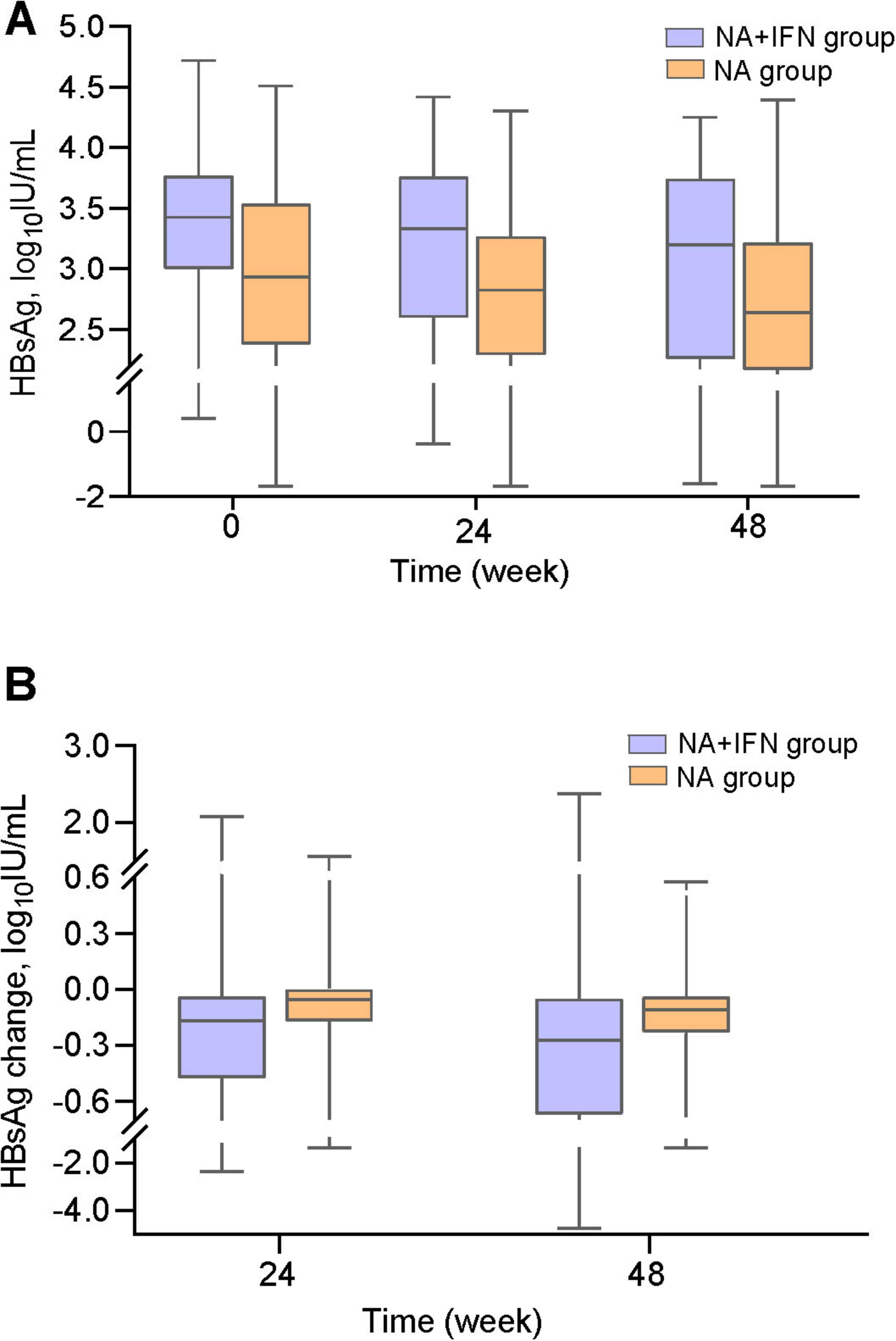 Box plots showing HBsAg levels in log10 International Units per milliliter over weeks for two groups: NA plus IFN in purple and NA in orange. Panel A displays levels at weeks 0, 24, and 48. Panel B shows changes at weeks 24 and 48. Both panels use the same group color coding.