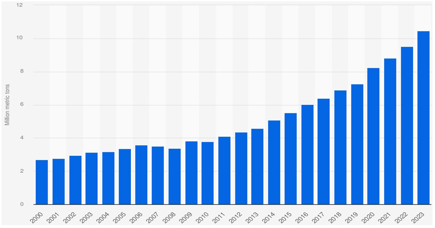 Bar chart showing global banana production from 2000 to 2023 in million metric tons. Production increases steadily starting from about three million metric tons in 2000, reaching approximately twelve million metric tons in 2023.