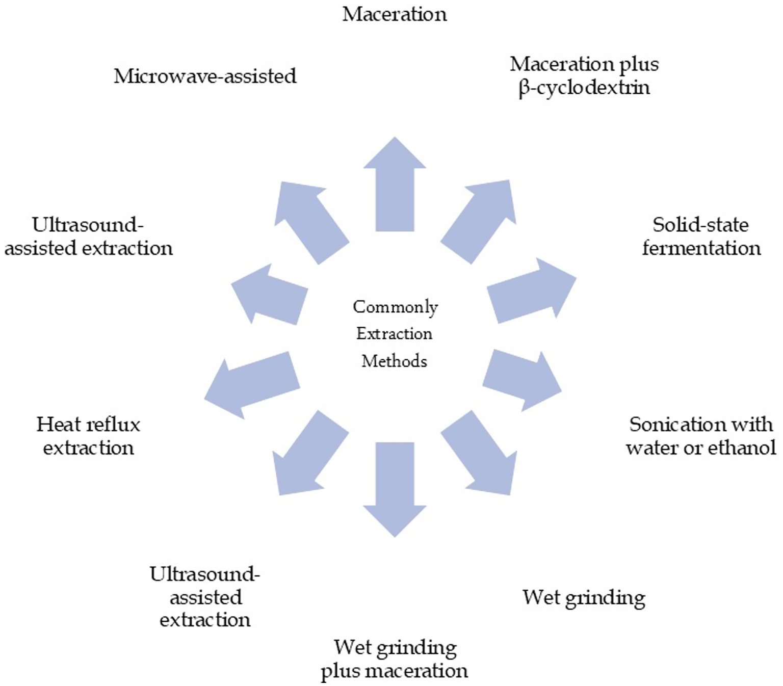 Diagram illustrating commonly used extraction methods, arranged in a circular pattern with arrows pointing outward. Methods include maceration, maceration plus β-cyclodextrin, solid-state fermentation, sonication with water or ethanol, wet grinding, wet grinding plus maceration, ultrasound-assisted extraction, heat reflux extraction, and microwave-assisted extraction.