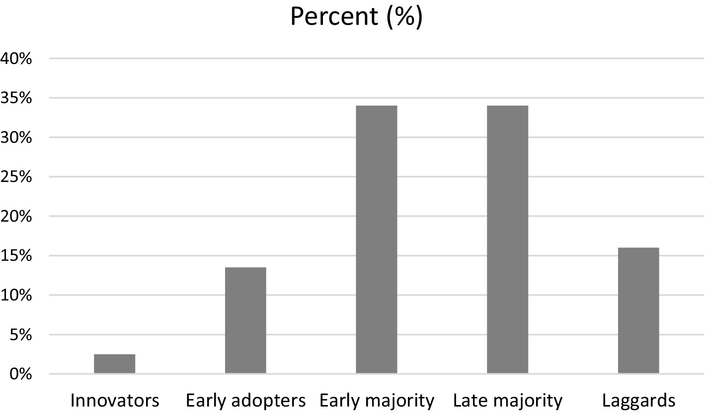 Bar chart showing adoption categories and their percentages. Innovators: about 5%. Early adopters: about 15%. Early majority and late majority: about 34% each. Laggards: about 16%.