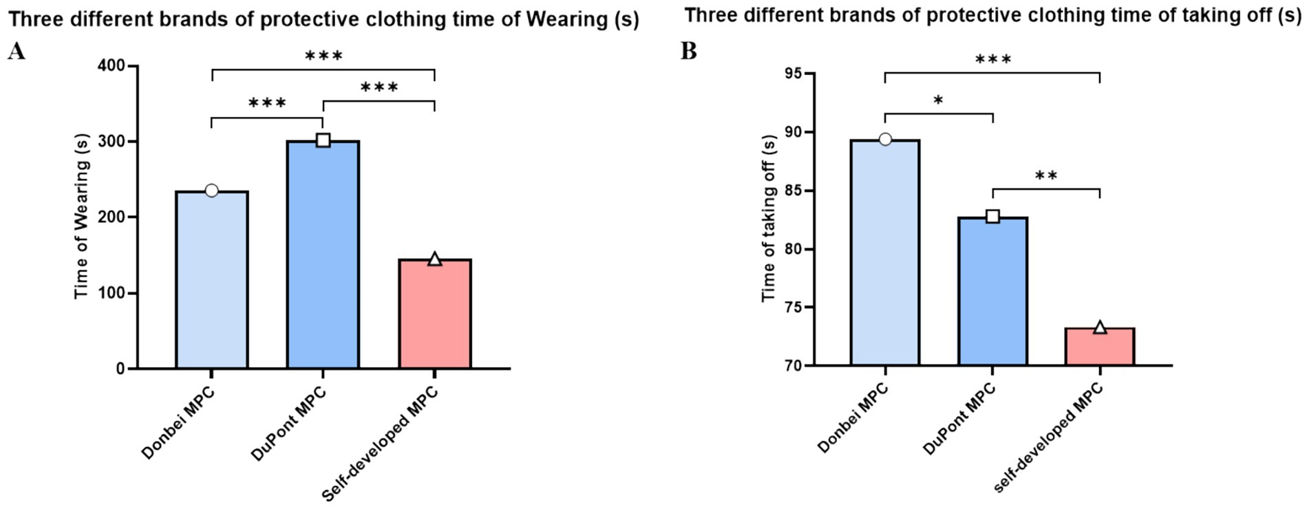 Graph comparing the time taken to wear and take off three brands of protective clothing. Panel A shows Donbei MPC and DuPont MPC have higher wearing times than Self-developed MPC. Panel B shows Donbei MPC and DuPont MPC have higher taking off times than Self-developed MPC. Statistical significance is indicated with asterisks.