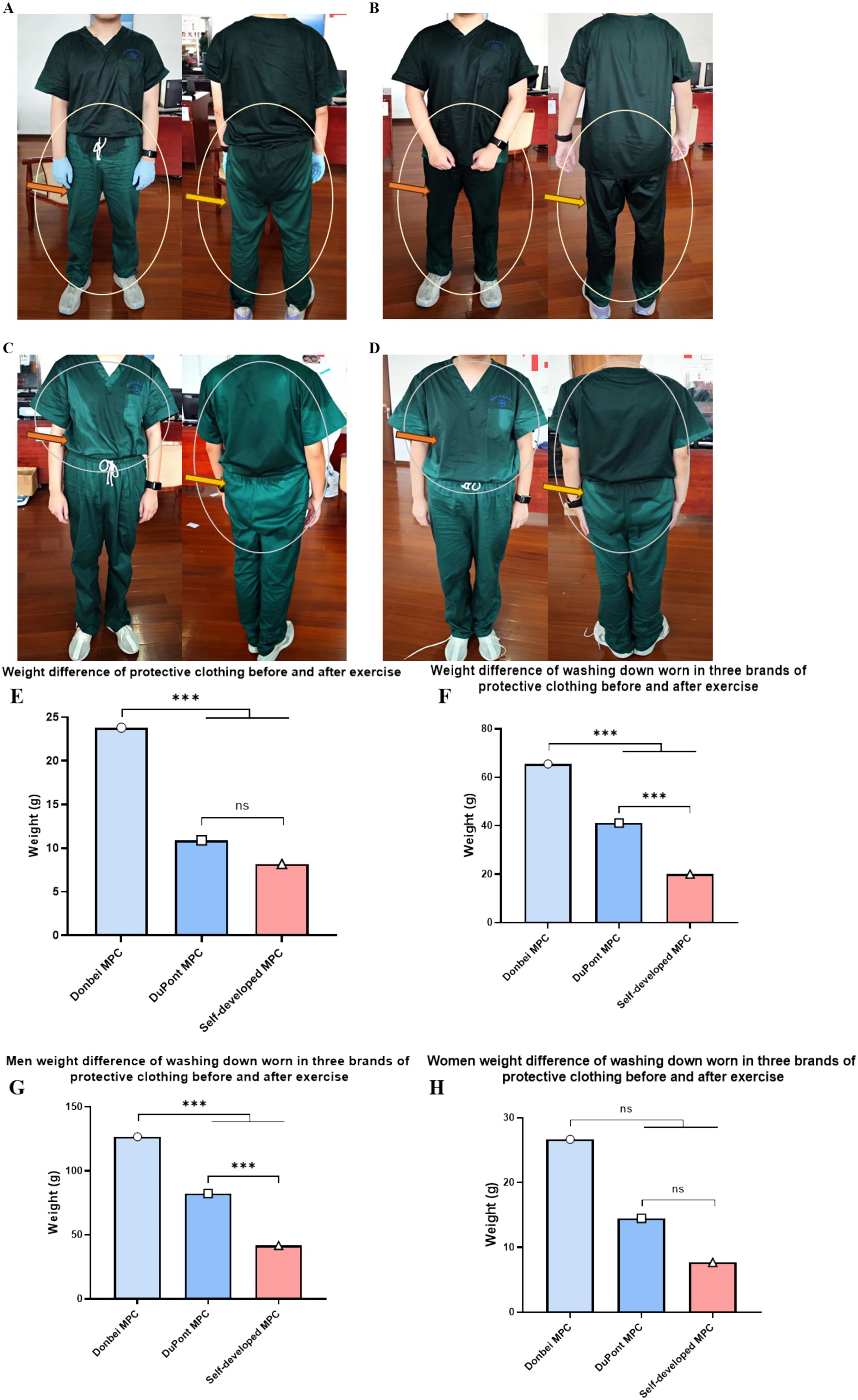 Four people wearing different medical scrubs are shown in paired front and back views labeled A to D. Each person stands on a hardwood floor and is highlighted with an oval and arrows pointing to their waist and back areas, which may indicate focus on the fit or style of the scrubs. Bar charts E to H show weight differences in protective clothing before and after exercise. Chart E shows significant differences across brands. Chart F emphasizes washed-down weight differences, significant except between DuPont and self-developed. Chart G highlights significant weight differences for men, while Chart H for women shows no significant differences, except between DuPont and self-developed.