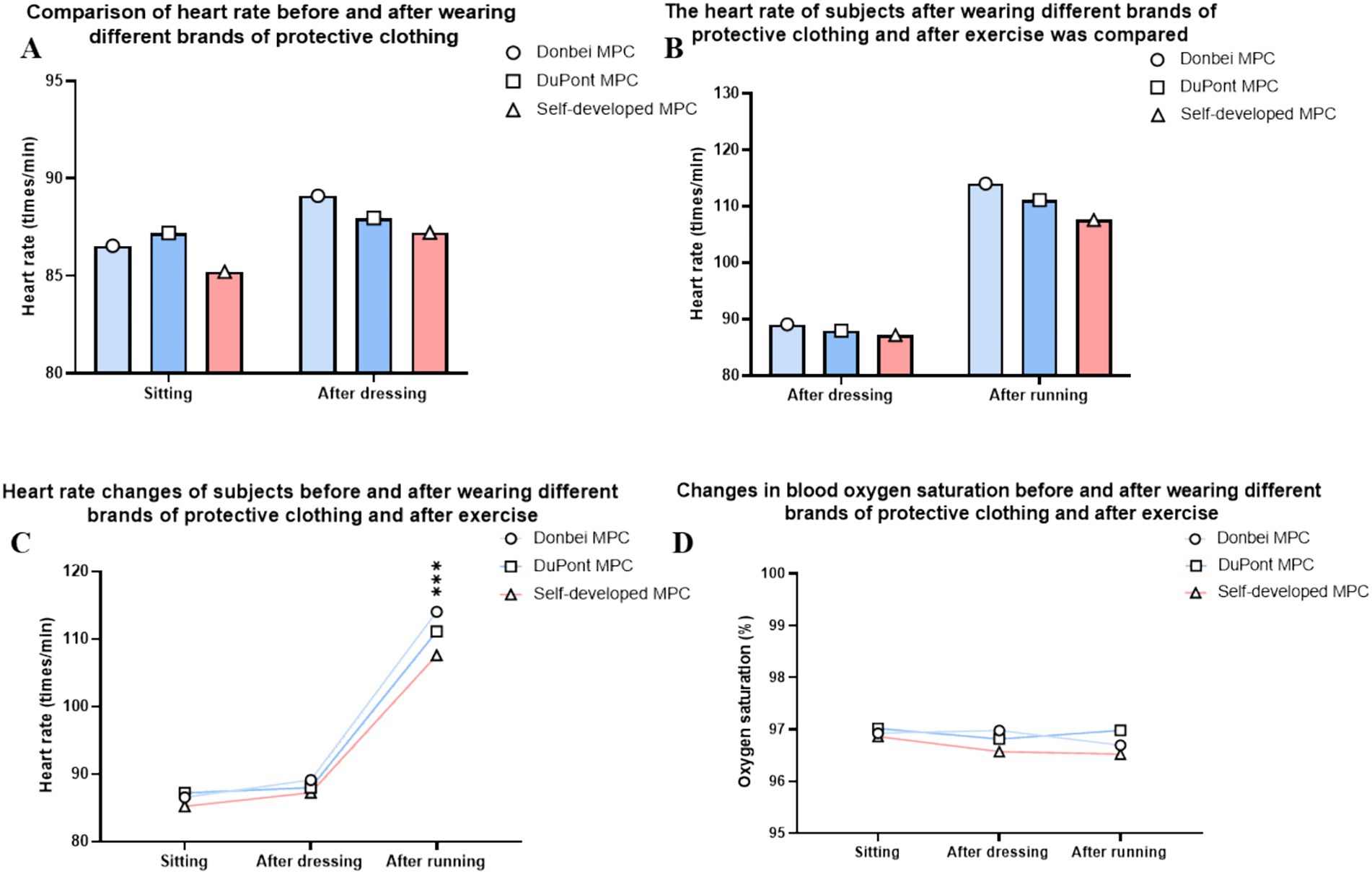 Four charts comparing heart rate and blood oxygen levels before and after wearing protective clothing. Chart A shows heart rates during sitting and post-dressing; all brands show slight increases. Chart B indicates increased heart rates after running, with DuPont and Donbei peaking higher than the self-developed brand. Chart C depicts heart rate changes with exercises; DuPont and Donbei display significant increases. Chart D shows minor changes in blood oxygen saturation across different conditions, remaining mostly stable. Data covers Donbei, DuPont, and a self-developed brand.