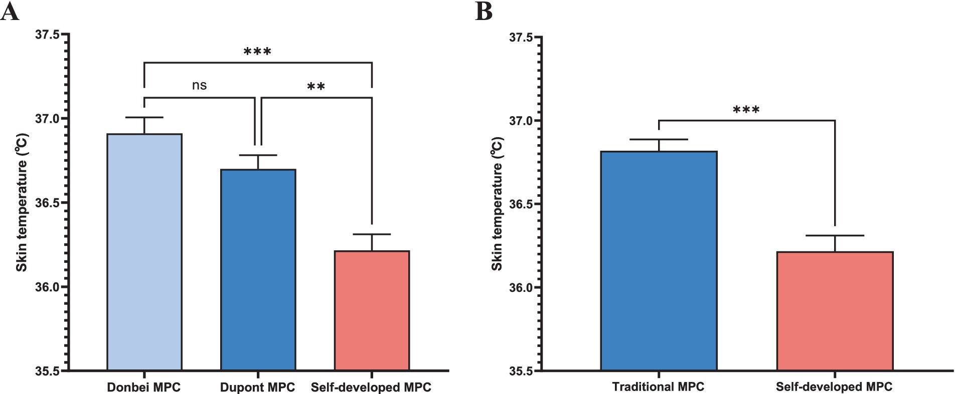 Bar graphs labeled A and B compare skin temperature in degrees Celsius. Graph A shows three bars for Donbei MPC, Dupont MPC, and Self-developed MPC, with temperatures around 37.0°C, 36.8°C, and 36.3°C, respectively. Significant differences are marked with asterisks. Graph B compares Traditional MPC and Self-developed MPC with temperatures around 36.9°C and 36.3°C. Significant differences are also highlighted.