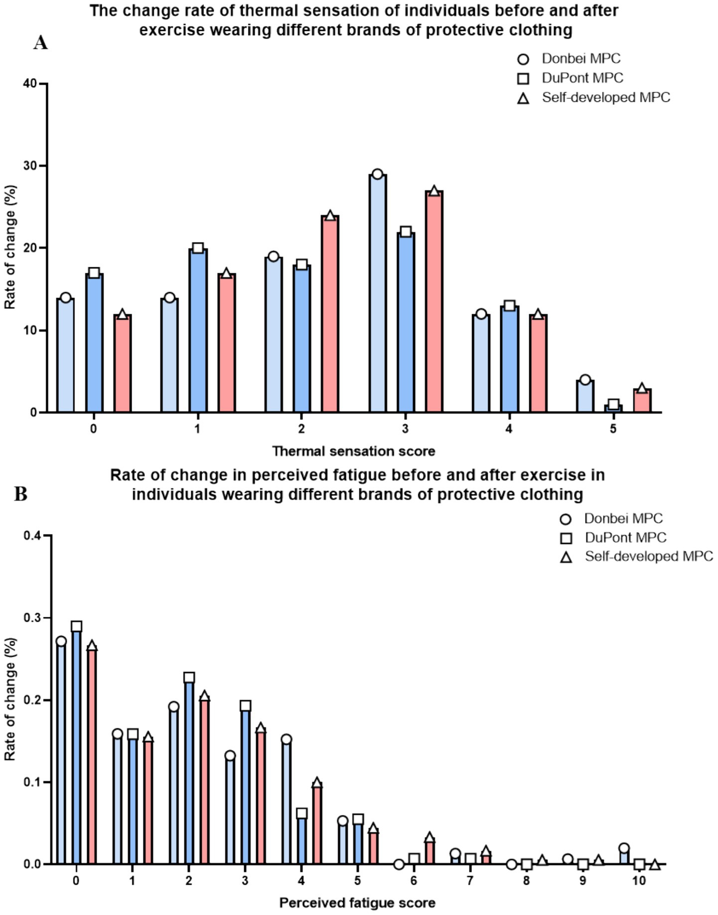 Bar charts showing changes in thermal sensation (A) and perceived fatigue (B) for individuals wearing different brands of protective clothing: Donbei MPC, DuPont MPC, and Self-developed MPC. Chart A displays changes per thermal sensation score from zero to five, with Donbei MPC peaking at score three. Chart B shows changes per perceived fatigue score from zero to ten, with the highest change at score zero for Self-developed MPC. Different symbols represent each brand.