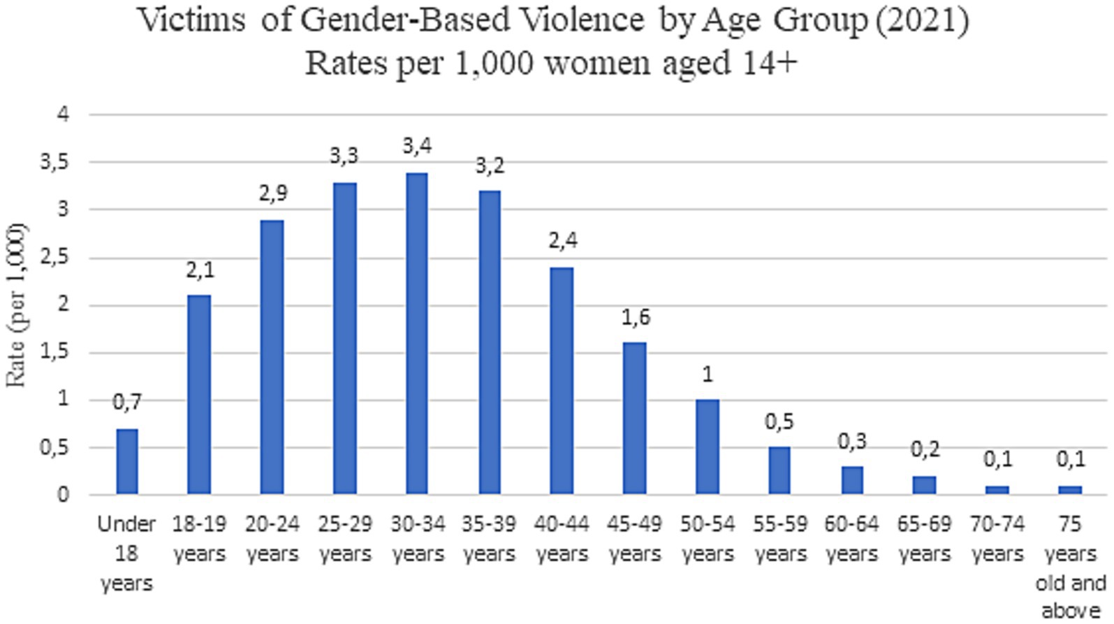 Bar chart showing rates of gender-based violence per 1,000 women aged 14 and above in 2021, categorized by age group. The highest rate is 3.4 for ages 30-34, followed by slightly lower rates for ages 25-29 and 35-39. Rates decrease significantly for older age groups, with the lowest being 0.1 for ages 70 and above.