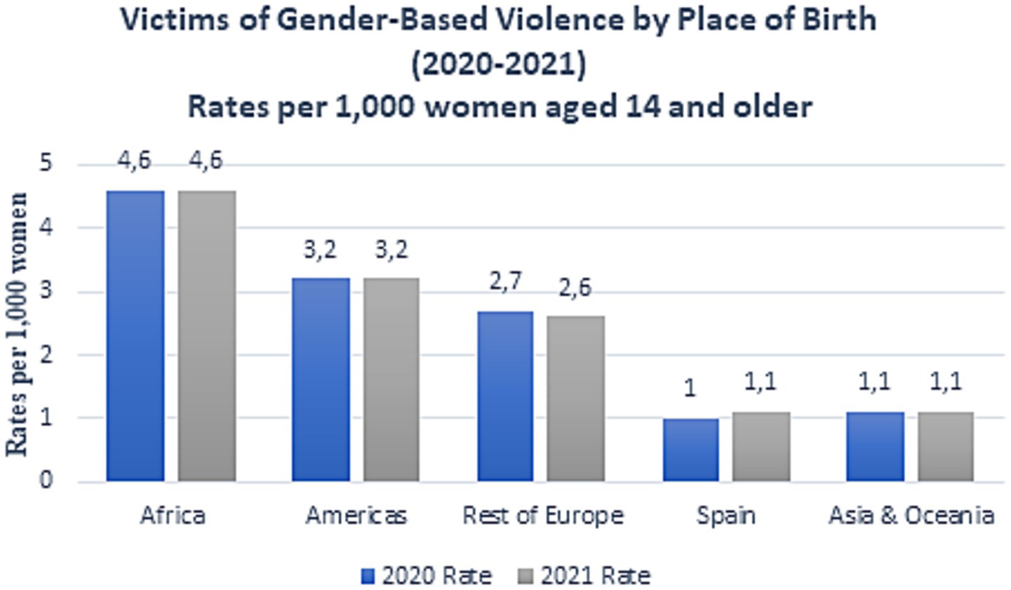 Bar chart showing rates of gender-based violence per 1,000 women aged 14 and older by place of birth for 2020 and 2021. Africa has the highest rate at 4.6, followed by the Americas at 3.2, the Rest of Europe at approximately 2.7, Spain at 1, and Asia & Oceania at 1.1. Rates are similar for both years.