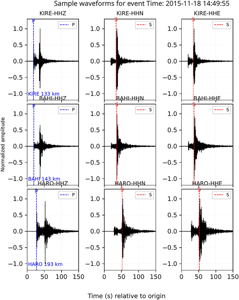 Nine-panel chart showing seismic waveforms recorded from an event on 2015-11-18. Panels display normalized amplitude versus time. Each row corresponds to different stations (KIRE, BAHI, HARO) and each column represents different components (HHZ, HNN, HHE). Blue dashed lines indicate P-wave arrivals, and red dashed lines indicate S-wave arrivals. Distances to stations are noted: KIRE 133 km, BAHI 143 km, HARO 193 km. Time is measured in seconds relative to the event's origin.
