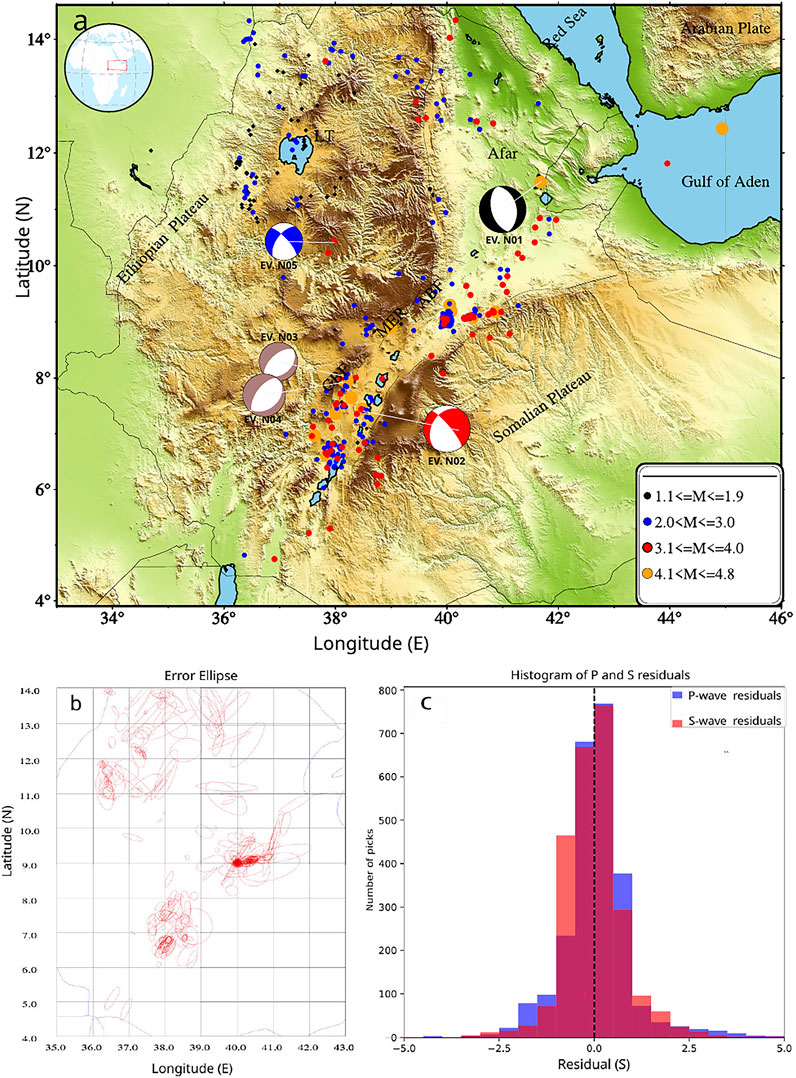 Map and graphs depicting seismological data of Ethiopia and surrounding regions. Panel (a) shows earthquake locations with magnitude ranges indicated by colored dots on a topographical map. Panel (b) displays earthquake error ellipses on a latitude-longitude grid. Panel (c) presents a histogram of P-wave and S-wave residuals, color-coded in blue and red respectively, highlighting the distribution of residuals.