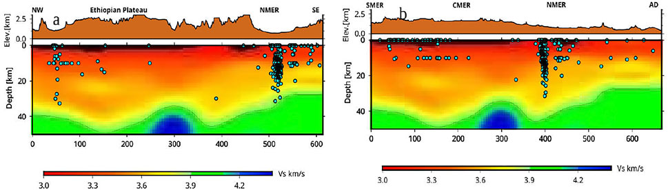Cross-sectional diagrams show tectonic profile and seismic data from NW to SE regions. The topography above each section is brown. The depth scale shows color gradients from red to blue, indicating varying seismic velocities, with cyan dots representing seismic activities. Labels: Ethiopian Plateau, NMER, SMER, CMER, AD. Color scale for velocities is at the bottom.