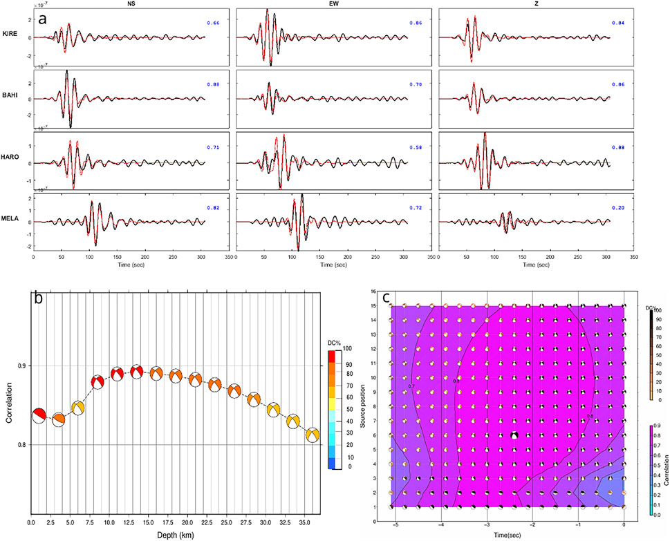 Panel a displays a series of seismogram graphs for KIRE, BAHI, HARO, and MELA, showing data on the NS, EW, and Z axes with correlation coefficients. Panel b is a graph plotting correlation against depth (in km) with a color scale for DC% from 0 to 100. Panel c presents a contour plot with source position versus time (in seconds) and a color scale indicating correlation.