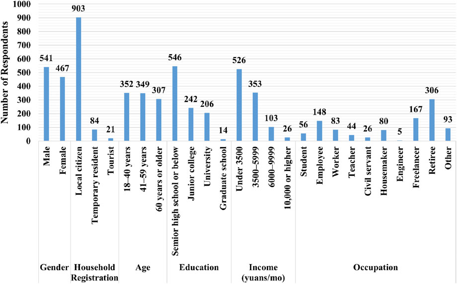 Bar chart showing the number of respondents across various categories. Highest numbers are local citizens (903), aged 18-40 (546), with an income under 3500 yuan (526). Most respondents have senior high school education or below (242) and are employees (148).