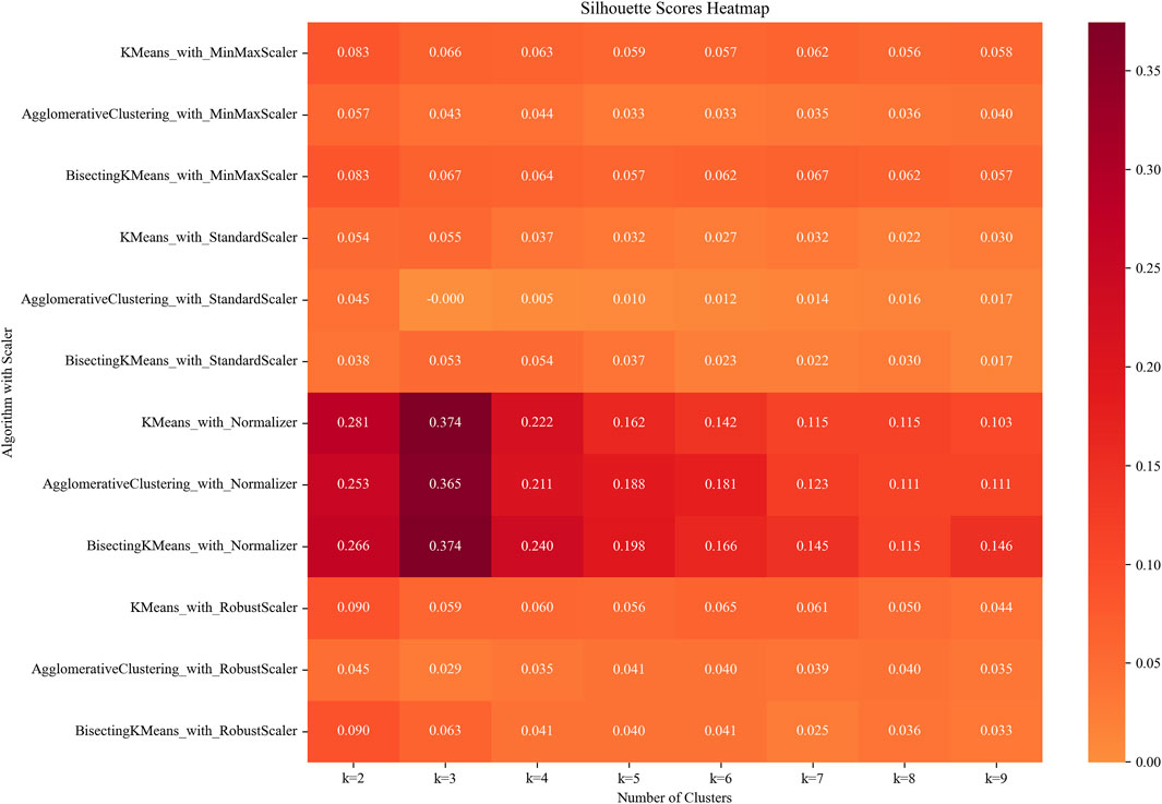 Heatmap of silhouette scores for different clustering algorithms and scalers. Rows represent algorithms: KMeans, Agglomerative Clustering, Bisecting KMeans, with scalers: MinMax, Standard, Normalizer, Robust. Columns show cluster numbers from 2 to 9. Darker shades indicate higher scores, peaking around 0.374.
