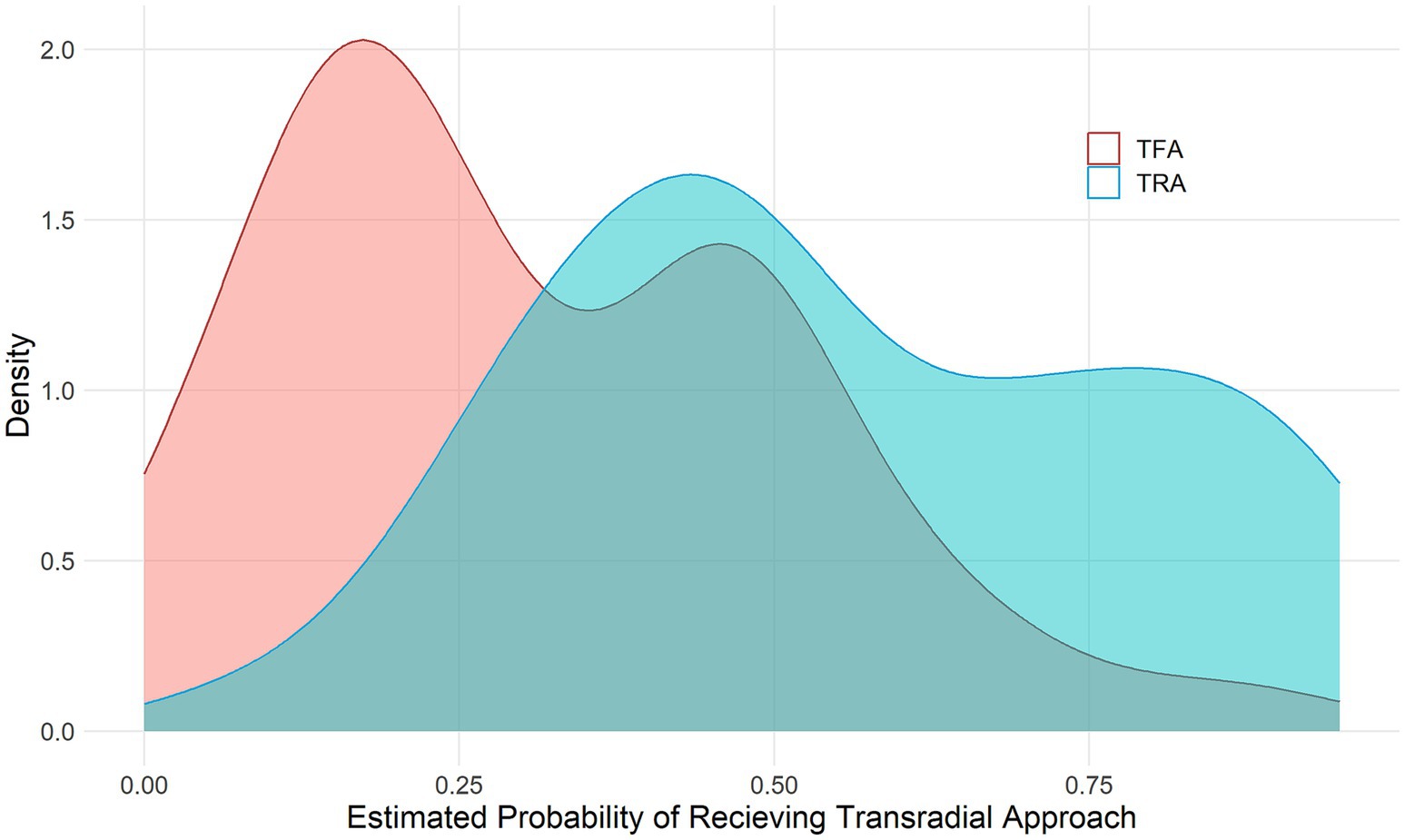 Density plot showing the estimated probability of receiving a transradial approach. Two overlapping curves represent TFA in red and TRA in blue. The x-axis indicates probability from 0 to 1, and the y-axis shows density up to 2.0.