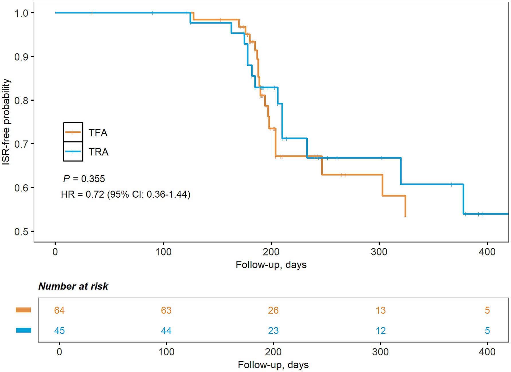 Kaplan-Meier survival curve comparing ISR-free probability over time between two groups: TFA (orange line) and TRA (blue line). The horizontal axis represents follow-up days, and the vertical axis shows ISR-free probability. The log-rank test results indicate \(P = 0.355\) and hazard ratio (HR) is 0.72 with a 95 percent confidence interval of 0.36 to 1.44. Below the main graph, a table displays the number at risk for each group at specified time intervals.