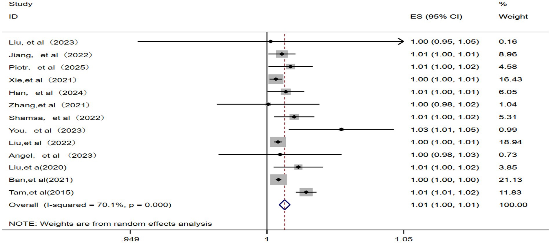 Forest plot displaying various studies with confidence intervals and weights. Each study is listed on the left, with effect sizes and confidence intervals on the right. The overall effect is shown at the bottom, with I-squared value of 70.1% and p-value of 0.000.