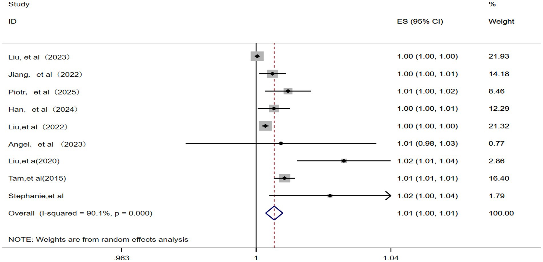 Forest plot showing individual studies' effect sizes (ES) with 95% confidence intervals (CI) and their weights in percentage. Studies range from 1.00 to 1.02 ES. The overall effect is 1.01 with 95% CI (1.00, 1.01). The weights are from random effects analysis. The heterogeneity statistic is I-squared equals 90.1%, p equals 0.000.