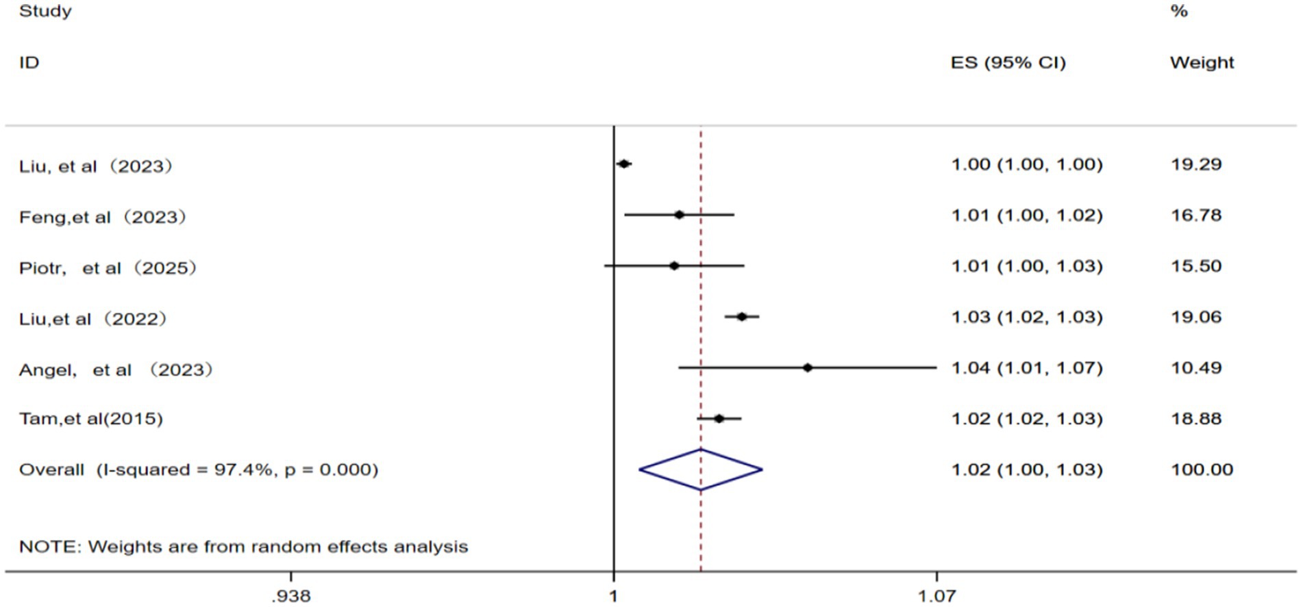 Forest plot depicting a meta-analysis of six studies, each with effect sizes (ES) and confidence intervals (CI). Studies range from 2015 to 2025, with varying weights. The overall analysis shows an effect size of 1.02 with a confidence interval of 1.00 to 1.03, and indicates heterogeneity with I-squared at 97.4% and a p-value of 0.000. Weights are derived from random effects analysis.