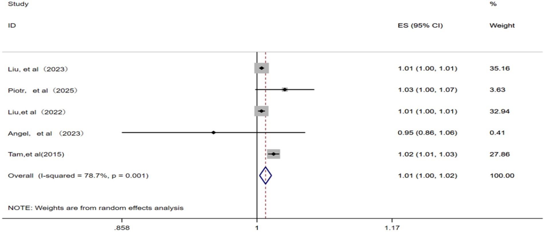Forest plot displaying effect sizes (ES) with 95 percent confidence intervals (CI) for studies by Liu, Piotr, Liu et al., Angel, and Tam. The overall effect size is 1.01 with CI from 1.00 to 1.02. Weights are derived from a random effects analysis. The I-squared value is 78.7 percent, with a p-value of 0.001.