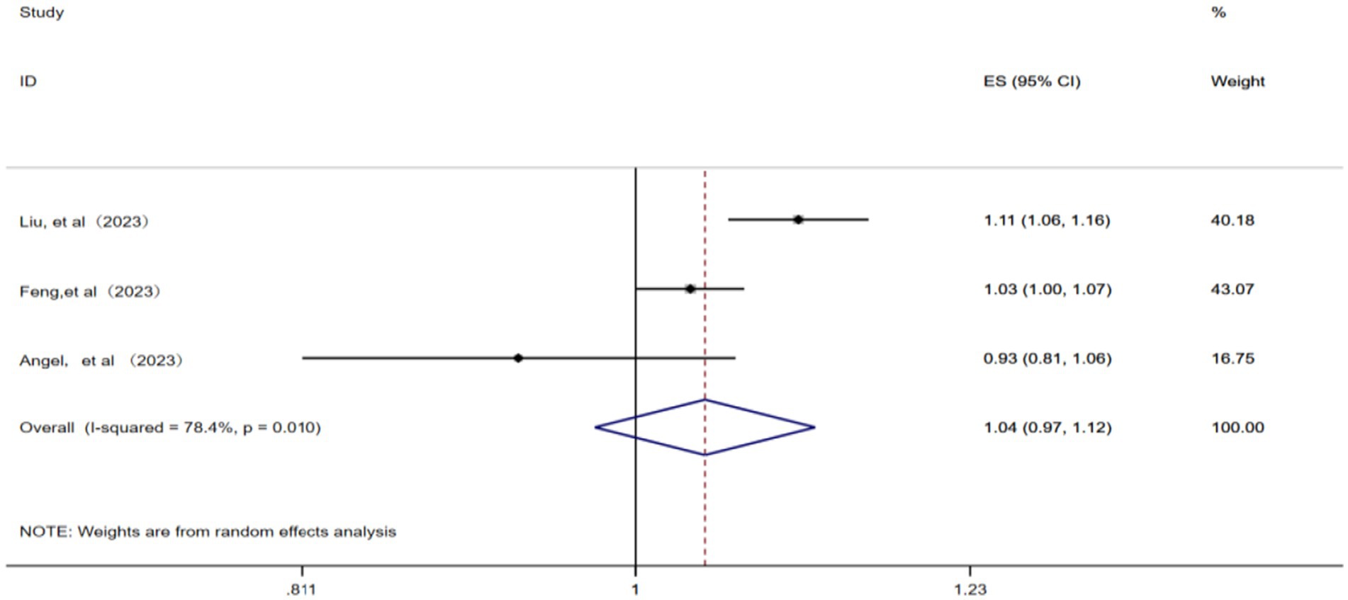 Forest plot showing effect sizes (ES) and confidence intervals (CI) from three studies: Liu et al. (2023), Fang et al. (2023), and Angel et al. (2023). Liu et al. shows 1.11 (1.06, 1.16) with 40.18% weight. Fang et al. shows 1.03 (1.00, 1.07) with 43.07% weight. Angel et al. shows 0.93 (0.81, 1.06) with 16.75% weight. The overall ES is 1.04 (0.97, 1.12), with I-squared at 78.4% and p-value of 0.010. The plot uses random effects analysis.
