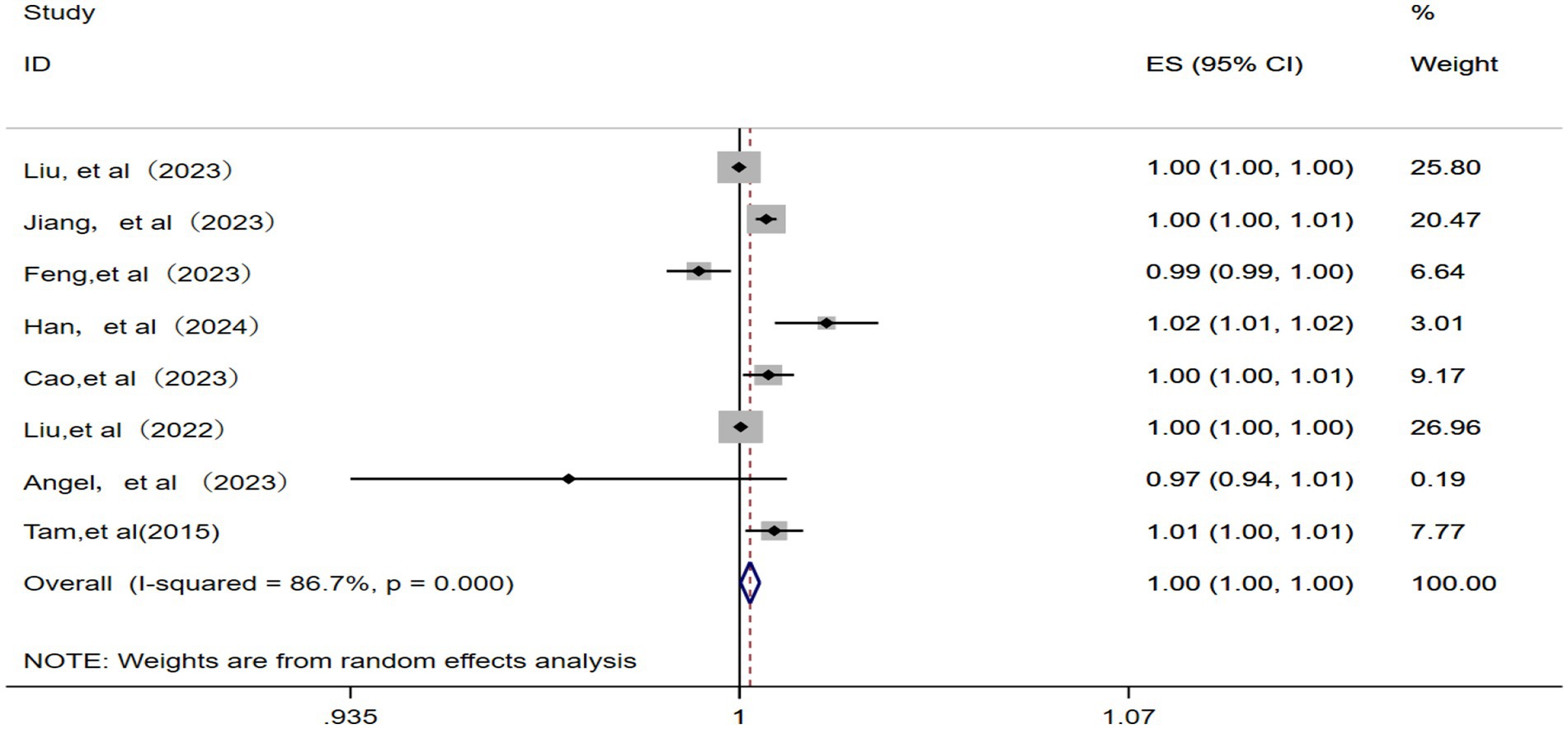 Forest plot showing effect sizes (ES) with 95% confidence intervals for studies from 2015 to 2024. Individual study weights vary, with Liu et al (2022) contributing 26.96%. The overall ES is 1.00 with an I-squared of 86.7% indicating heterogeneity. Weights are based on random effects analysis.