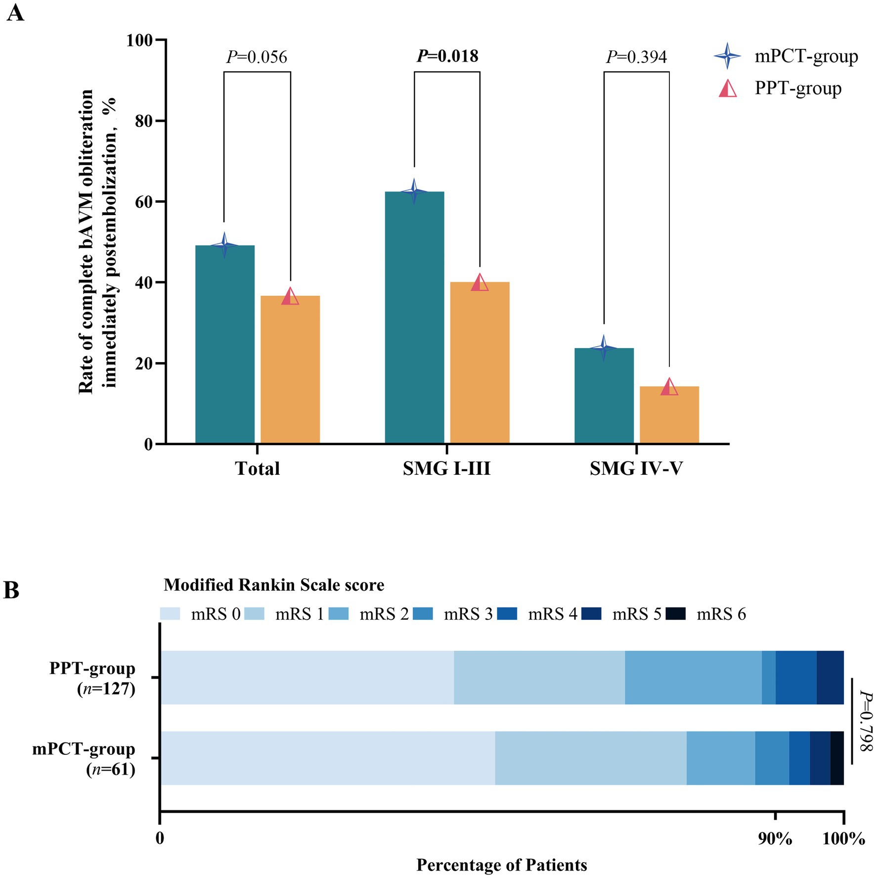 Image contains two charts labeled A and B. Chart A is a bar graph showing the rate of complete bAVM obliteration post-embolization for mPCT and PPT groups across different SMG grades. The mPCT group consistently shows a higher obliteration rate with noted p-values. Chart B is a stacked bar graph comparing Modified Rankin Scale scores for PPT and mPCT groups, indicating a distribution of scores with p-value 0.798.