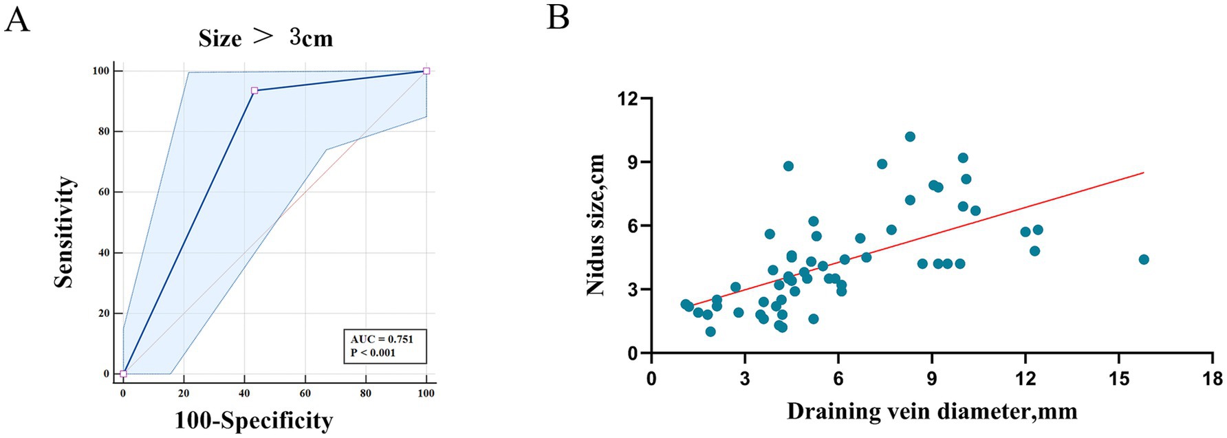 Panel A shows a ROC curve with sensitivity versus 100-specificity for a size greater than 3 cm, with an AUC of 0.751 and a P-value less than 0.001. Panel B displays a scatter plot showing a positive correlation between nidus size in centimeters and draining vein diameter in millimeters, highlighted by a red trend line.