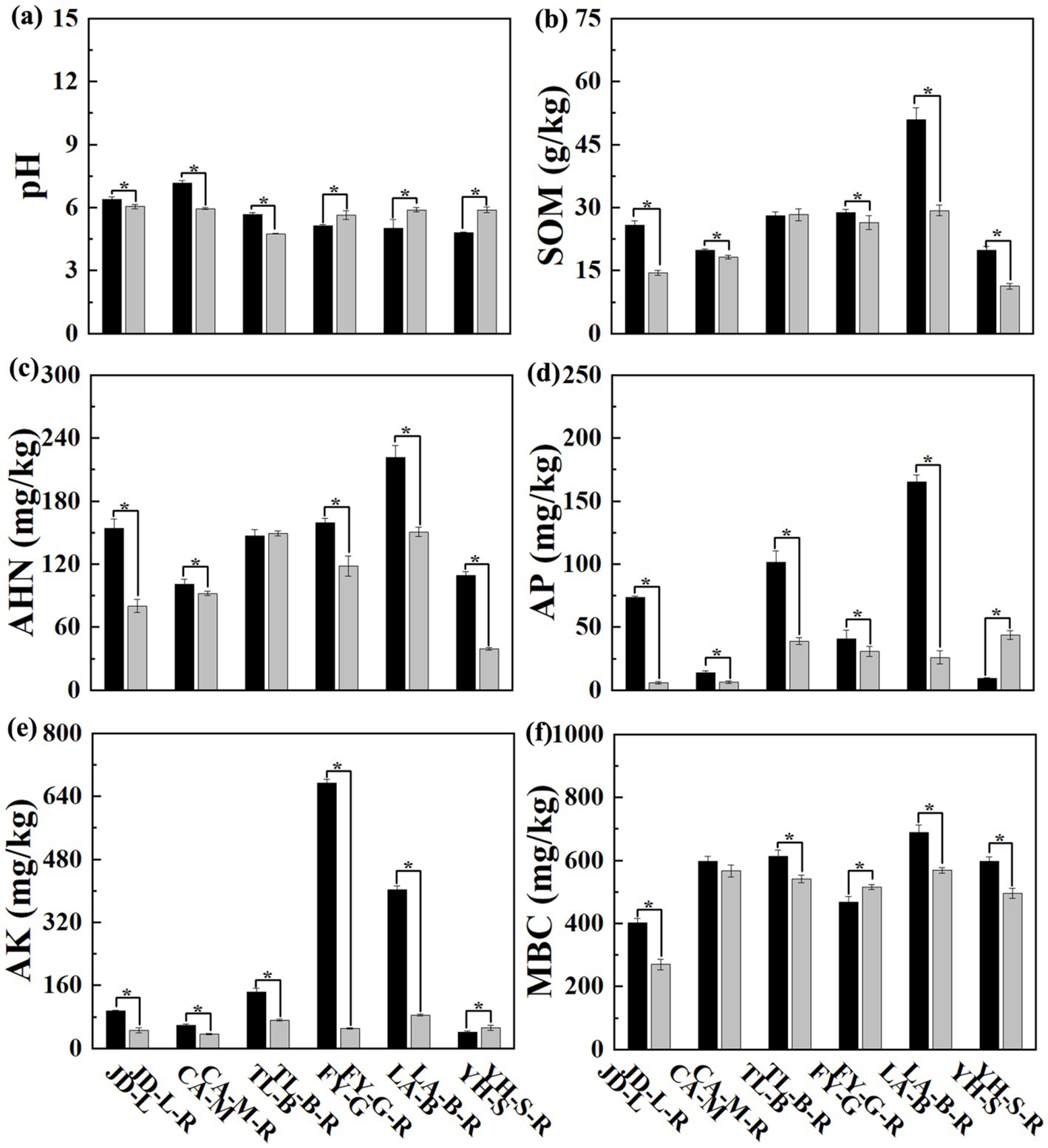 Grouped bar charts show soil property measurements for different treatments. (a) pH levels, (b) Soil Organic Matter (SOM) in grams per kilogram, (c) Alkali Hydrolyzable Nitrogen (AHN) in milligrams per kilogram, (d) Available Phosphorus (AP), (e) Available Potassium (AK), and (f) Microbial Biomass Carbon (MBC). Each chart displays three bars for each treatment, representing different data points, with significant differences marked by asterisks.