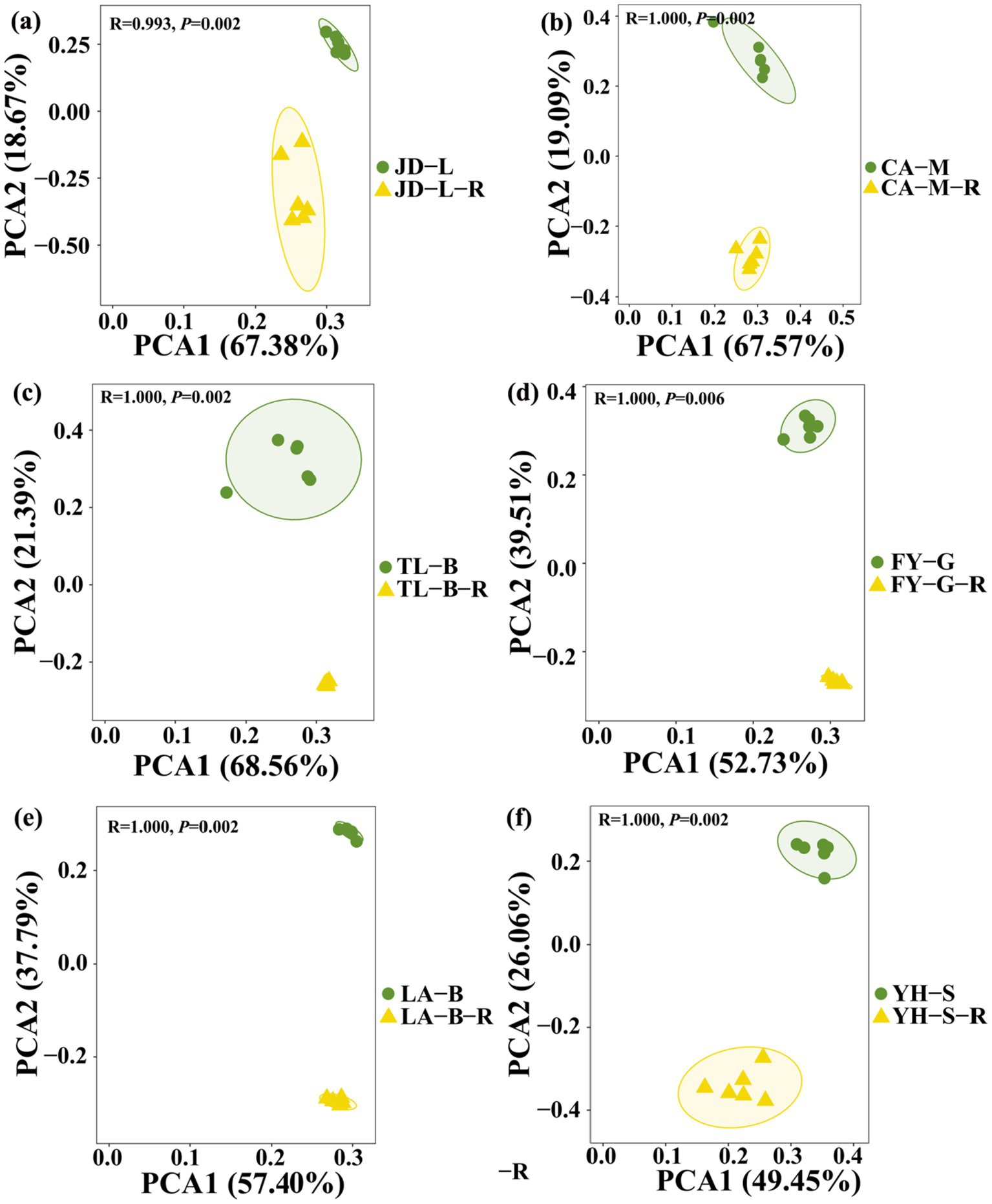 Six scatter plots labeled (a) to (f) display PCA analysis. Each plot shows data points with two groups differentiated by color and shape: circles and triangles. The x-axis is PCA1 with varying percentages, and the y-axis is PCA2. Correlation coefficients and p-values are noted above each plot. Specific group labels differ for each plot, such as JD-L and JD-L-R in (a).
