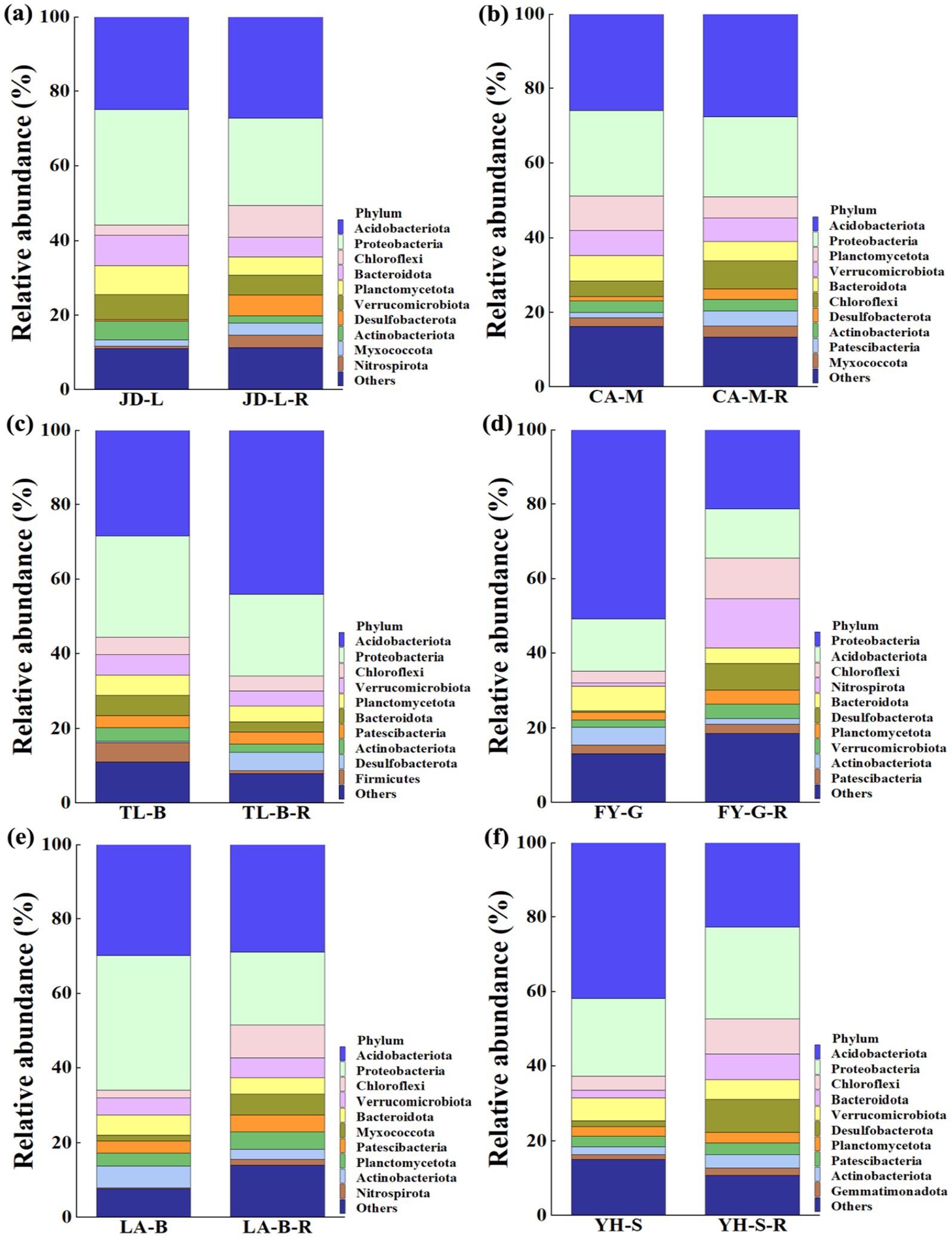 Bar graph panels (a) to (f) depict the relative abundance of various bacterial phyla across different samples. Each panel has a legend showing colors representing phyla such as Acidobacteriota, Proteobacteria, and Chloroflexi. Phyla proportions vary between two sample conditions in each panel, labeled JD, CA, TL, FY, LA, and YH, with suffixes indicating specific sample sites or conditions. Percentages on the y-axis indicate abundance from 0% to 100%.