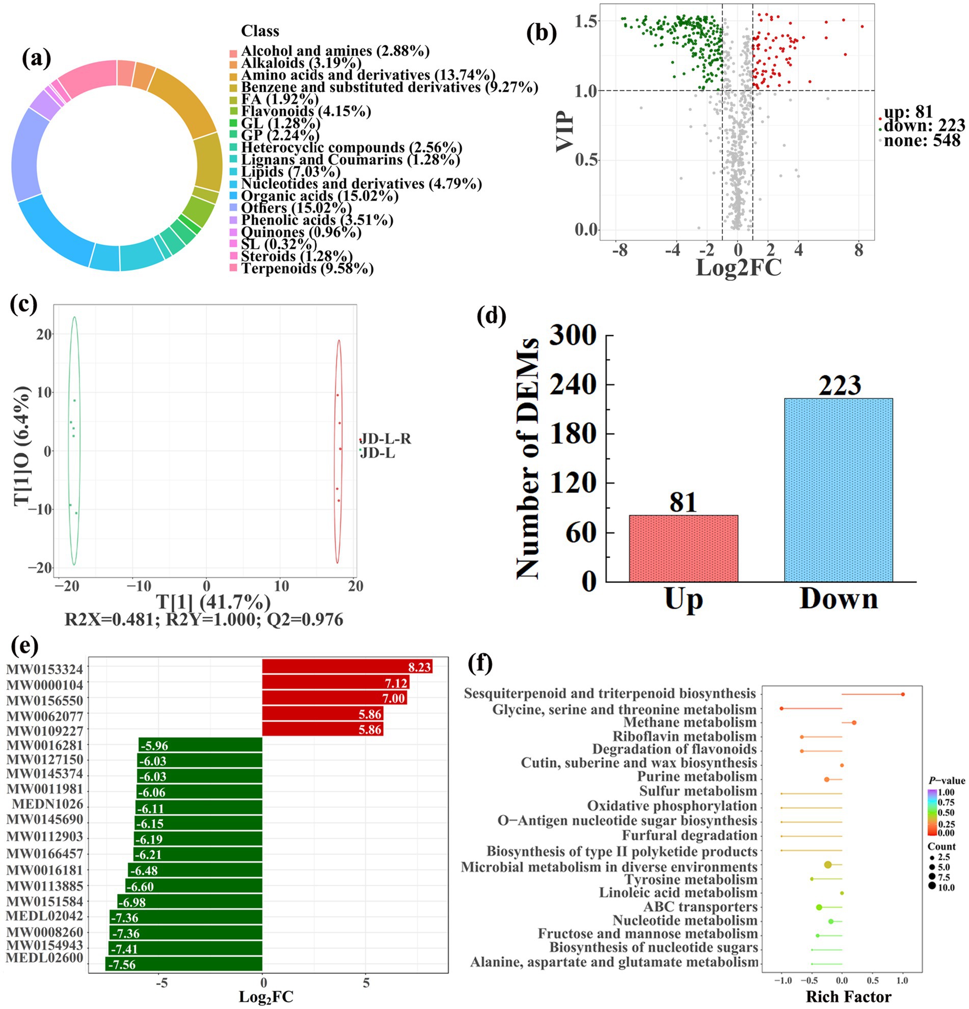 A multi-panel scientific figure showing various data visualizations. (a) A pie chart detailing the distribution of different chemical classes and their percentages, such as terpenoids (9.58%) and alkaloids (3.19%). (b) A VIP score plot comparing LOG2FC values with significant up and down regulations. (c) A scatter plot illustrating sample separation between groups JD-L and JD-L-R. (d) A bar chart showing the number of differentially expressed metabolites (DEMs) with 81 upregulated and 223 downregulated. (e) A bar graph listing metabolites with Log2FC values, highlighting significant markers in red and green. (f) A pathway enrichment analysis chart showing Rich Factor values for various metabolic pathways, with color-coded p-values and size-coded counts.