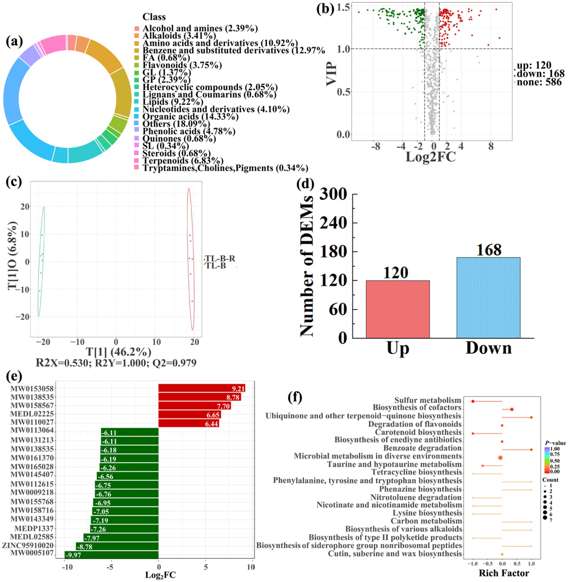 A multi-panel figure with six charts related to metabolomic data analysis: (a) A circular chart showing the percentage of various chemical classes. (b) A volcano plot illustrating differential expression, with 120 and 168 upregulated and downregulated entities, respectively. (c) A score plot of OPLS-DA analysis with sample groups. (d) A bar chart showing the number of differentially expressed metabolites, 120 up, and 168 down. (e) A bar chart showing specific metabolites with Log2FC values. (f) A pathway enrichment analysis dot plot showing rich factors across different pathways with corresponding P-values and counts.