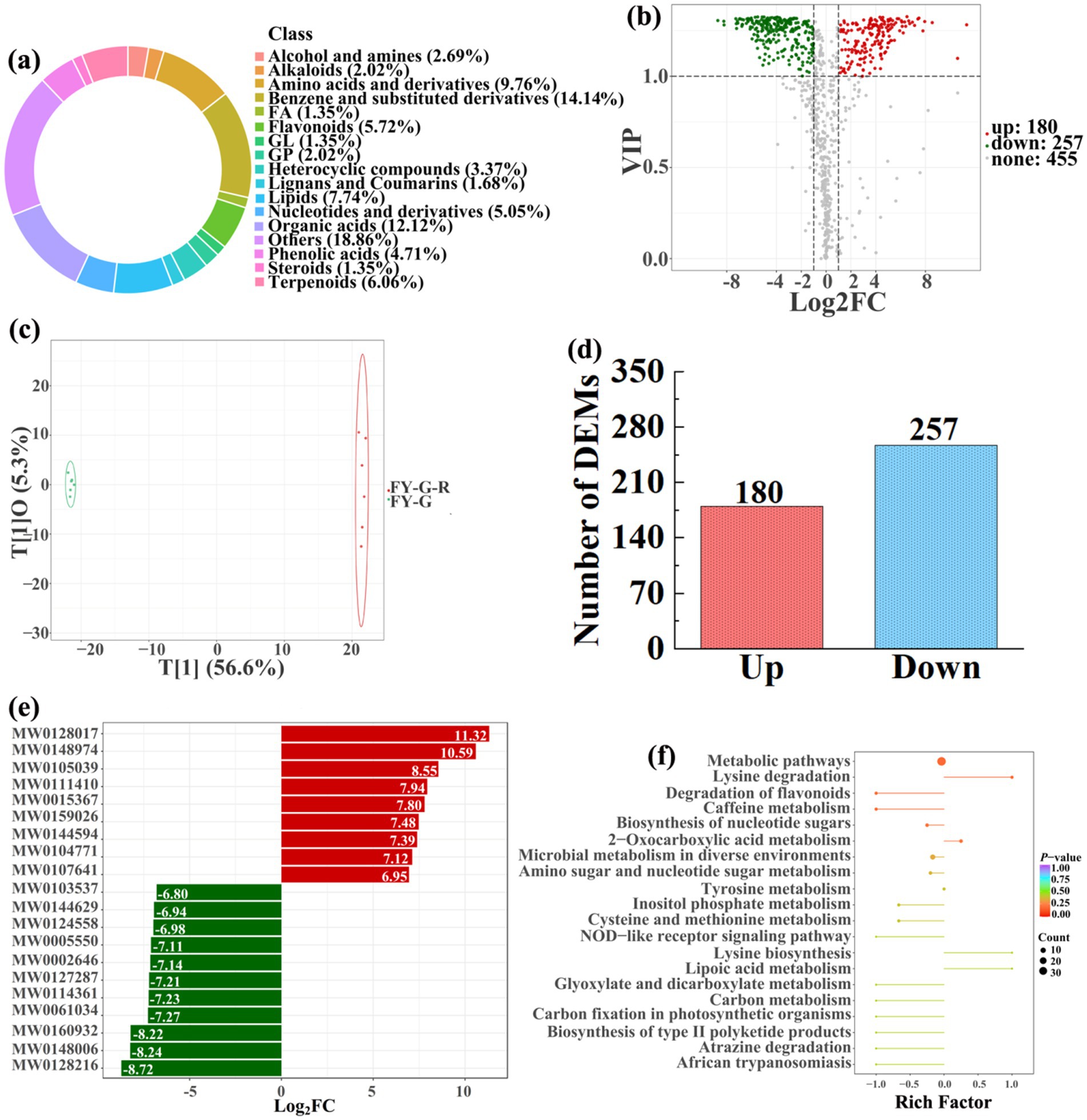 (a) Circular chart showing classes of compounds with percentages, such as alcohols, flavonoids, and terpenoids. (b) Scatter plot displaying VIP versus Log2FC, highlighting significantly upregulated and downregulated points. (c) Score plot showing sample clustering with labeled groups. (d) Bar chart of differentially expressed metabolites (DEMs) with 180 upregulated and 257 downregulated. (e) Horizontal bar graph of Log2FC values for specific metabolites, marked in green and red. (f) Bar chart of pathways with Rich Factor and p-value, highlighting significant metabolic pathways.