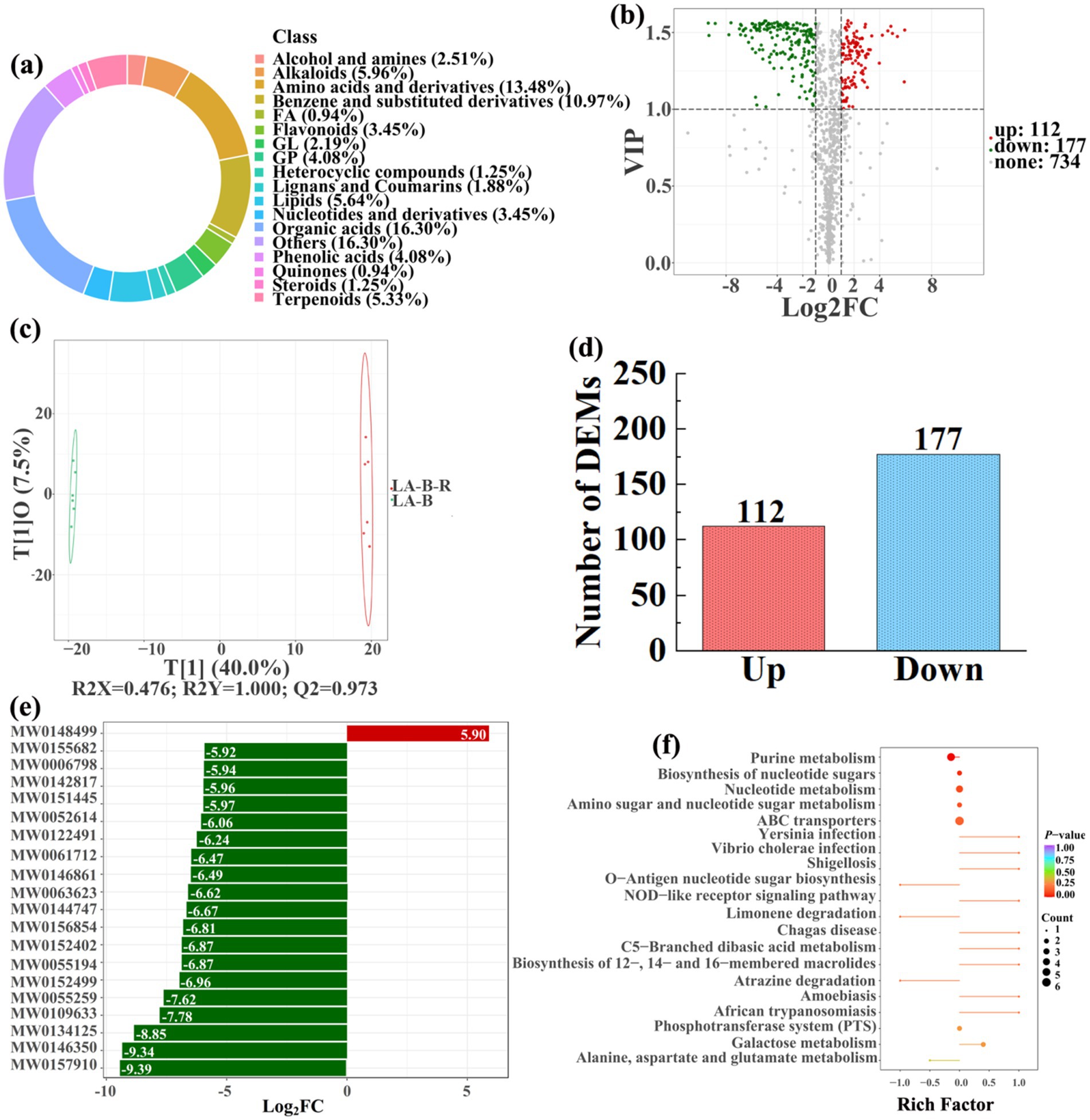 (a) A circular chart showing the classification of chemical compounds into various categories with percentages. (b) A scatter plot of VIP versus Log2FC, highlighting points that are upregulated and downregulated. (c) A scatter plot with two distinct clusters marked LA-B-R and LA-B. (d) A bar graph indicating the number of DEMs with 112 up and 177 down. (e) A bar chart displaying Log2FC values for various MWI identifiers, highlighting significant values. (f) A dot plot showing rich factors and pathways with varying p-values and counts.