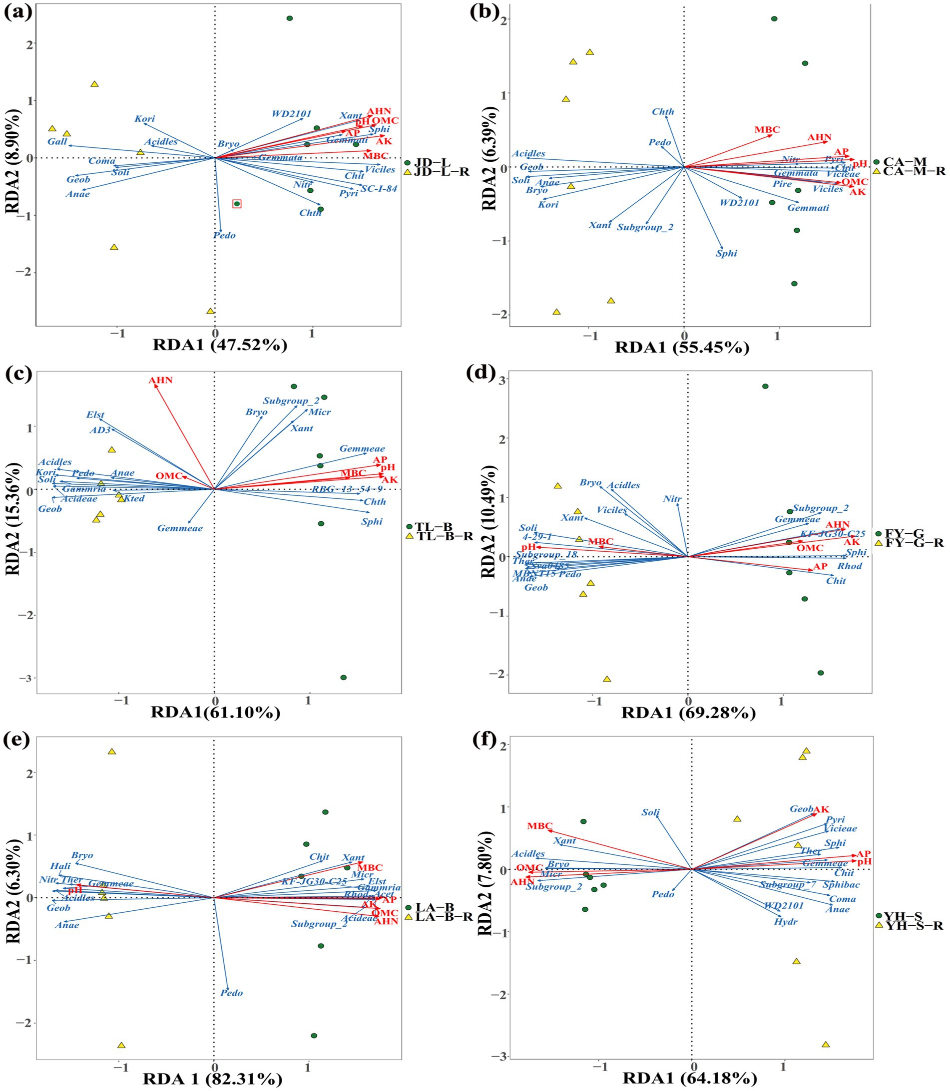 Six ordination plots labeled (a) to (f) show RDA analysis with axes RDA1 and RDA2. Each plot displays vectors in red and blue, indicating different variables or species, and points representing samples as green dots and yellow triangles. Percentage values on axes denote explained variance for each plot.