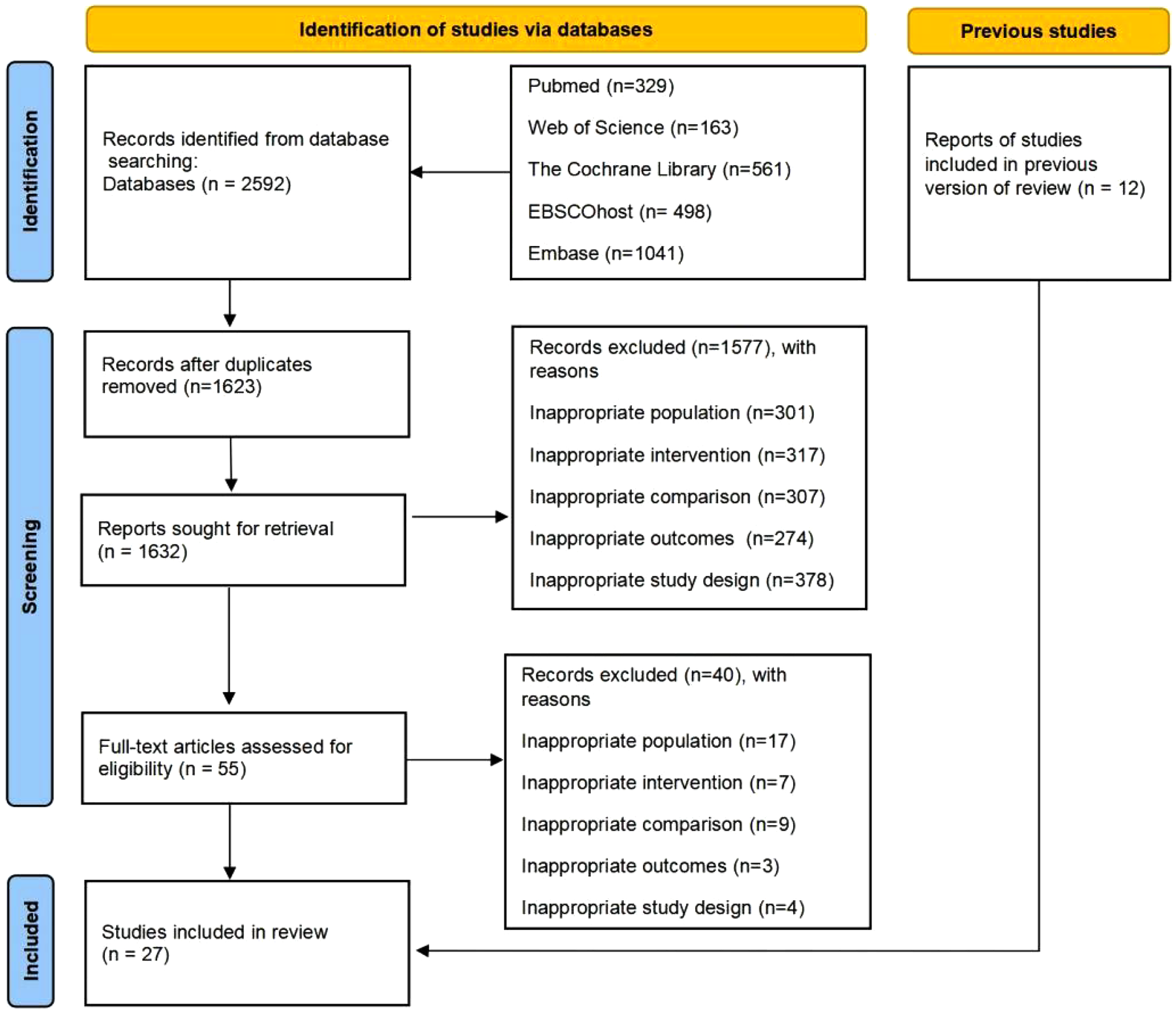 Flowchart illustrating the process of study selection for a review. Initially, 2,592 records were identified from databases, including Pubmed, Web of Science, The Cochrane Library, EBSCOhost, and Embase, plus 12 from previous studies. After removing duplicates, 1,623 records remained. Following screening, 1,577 records were excluded due to inappropriateness in population, intervention, comparison, outcomes, or study design. Fifty-five full-text articles were assessed, with 40 more excluded for similar reasons. Twenty-seven studies were finally included in the review.