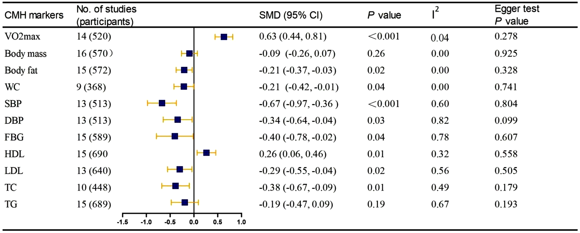 Forest plot displaying standardized mean differences (SMD) with confidence intervals (CI) for various CMH markers. Markers include VO2max, body mass, body fat, waist circumference (WC), systolic and diastolic blood pressure (SBP, DBP), fasting blood glucose (FBG), high-density lipoproteins (HDL), low-density lipoproteins (LDL), total cholesterol (TC), and triglycerides (TG). The plot shows the number of studies and participants, P values, and heterogeneity (I-squared) for each marker. VO2max shows a significant positive effect, while others like SBP and body fat show negative effects. Egger test P values assess potential publication bias.
