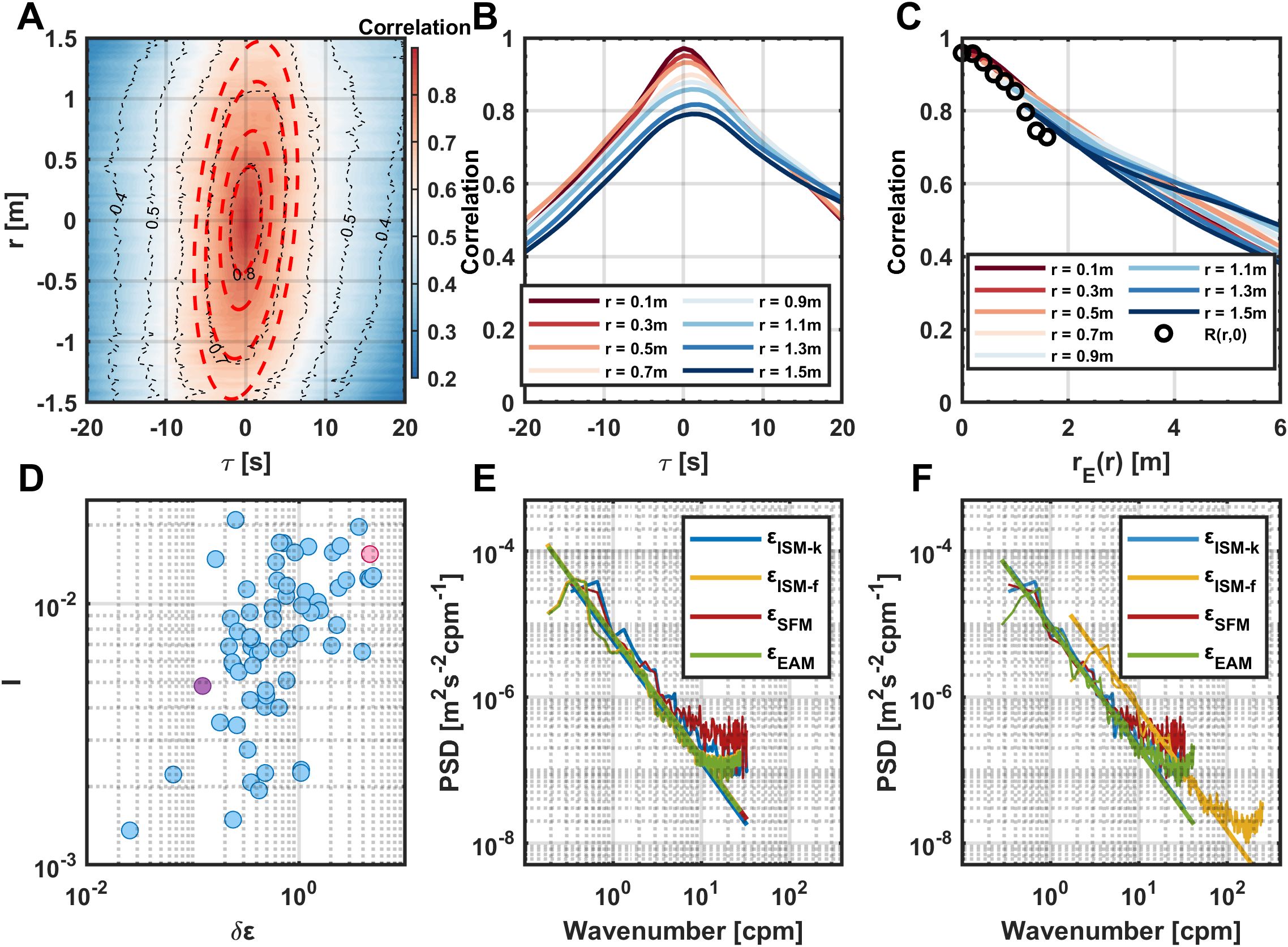 A: Contour plot showing correlation as a function of distance r and time lag τ, with red regions indicating higher correlation. B: Line graph of correlation versus time lag τ for different distances r. C: Correlation versus effective radius \( r_E \) with distinct lines for various r values. D: Scatter plot showing parameter I versus δε with different sized circles. E: Line graph of power spectral density (PSD) versus wavenumber for several models, including ε_ISM-k and ε_SFM. F: Similar PSD plot as E with different data. Each plot has labeled legends and axes.