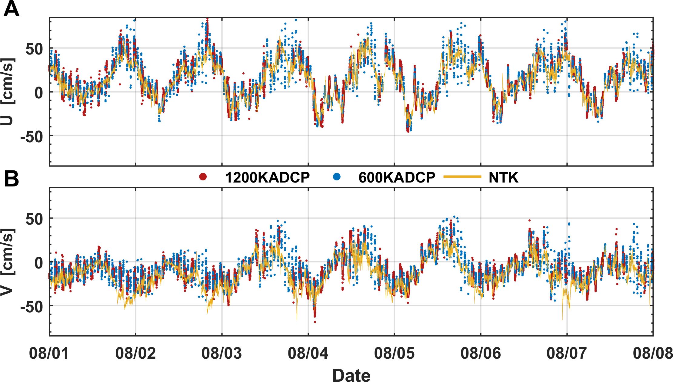 Time series plots show water velocity components U and V in centimeters per second over August 1 to August 8. Panel A displays U with red, blue, and yellow lines representing 1200 KADCP, 600 KADCP, and NTK, respectively. Panel B shows V with the same color coding for each dataset. The data points exhibit fluctuating patterns across the days.