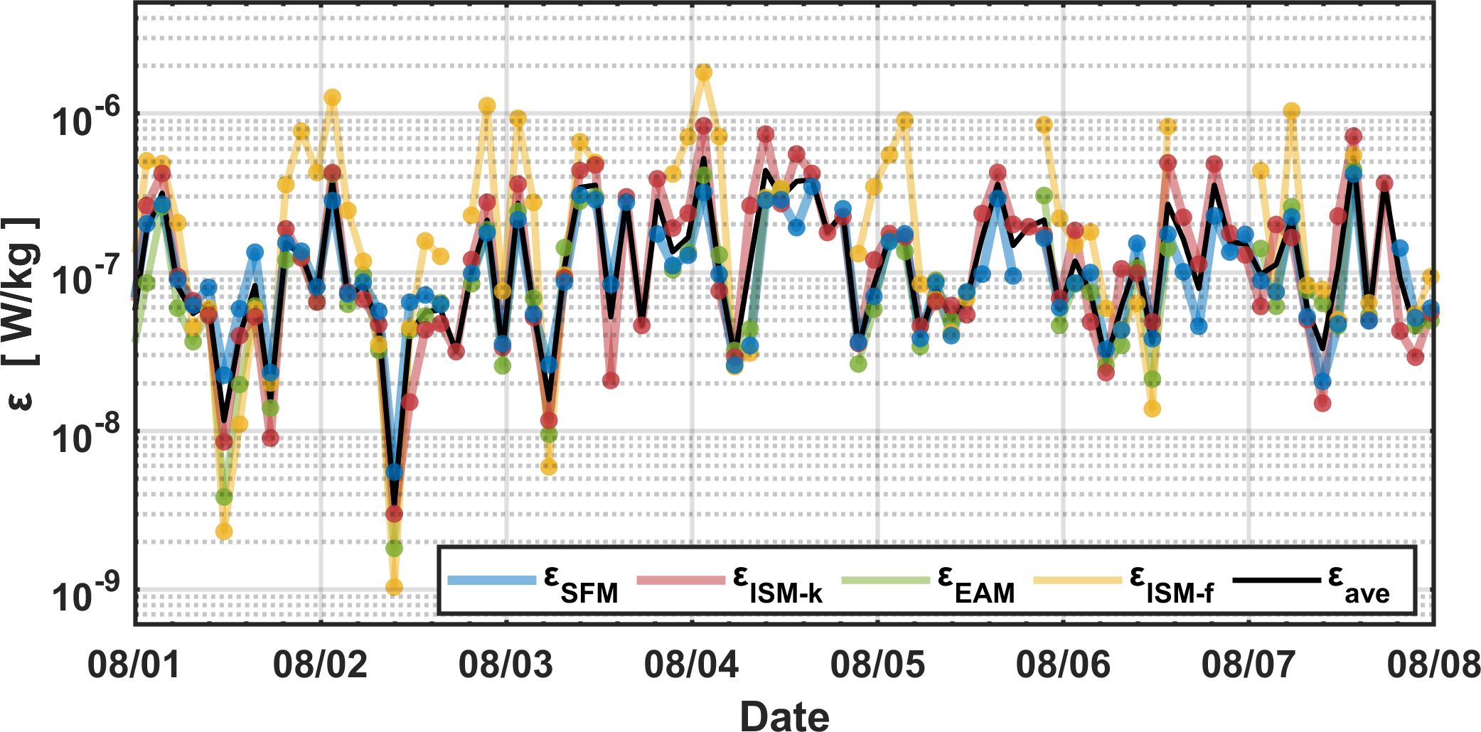 Line graph showing energy dissipation rate (epsilon) in watts per kilogram over time from August 1st to August 8th. Multiple lines represent different data sets: blue (SFM), pink (ISM-k), green (EAM), yellow (ISM-f), and black (average). The vertical axis is logarithmic, ranging from ten to the power of negative nine to ten to the power of negative six.