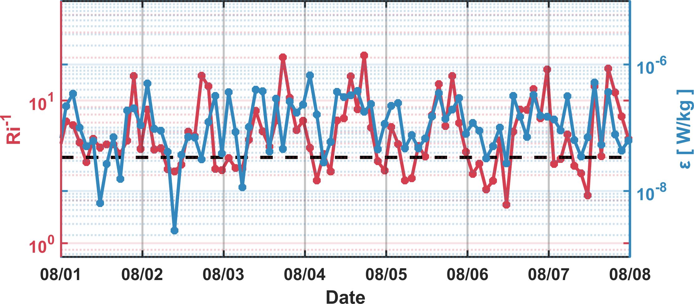 Line graph showing two data series with red and blue lines fluctuating over dates from August 1st to August 8th. The left axis is labeled “Ri^-1” ranging from 10^0 to 10^1, and the right axis is labeled with power in watts per kilogram, ranging from 10^-8 to 10^-6.