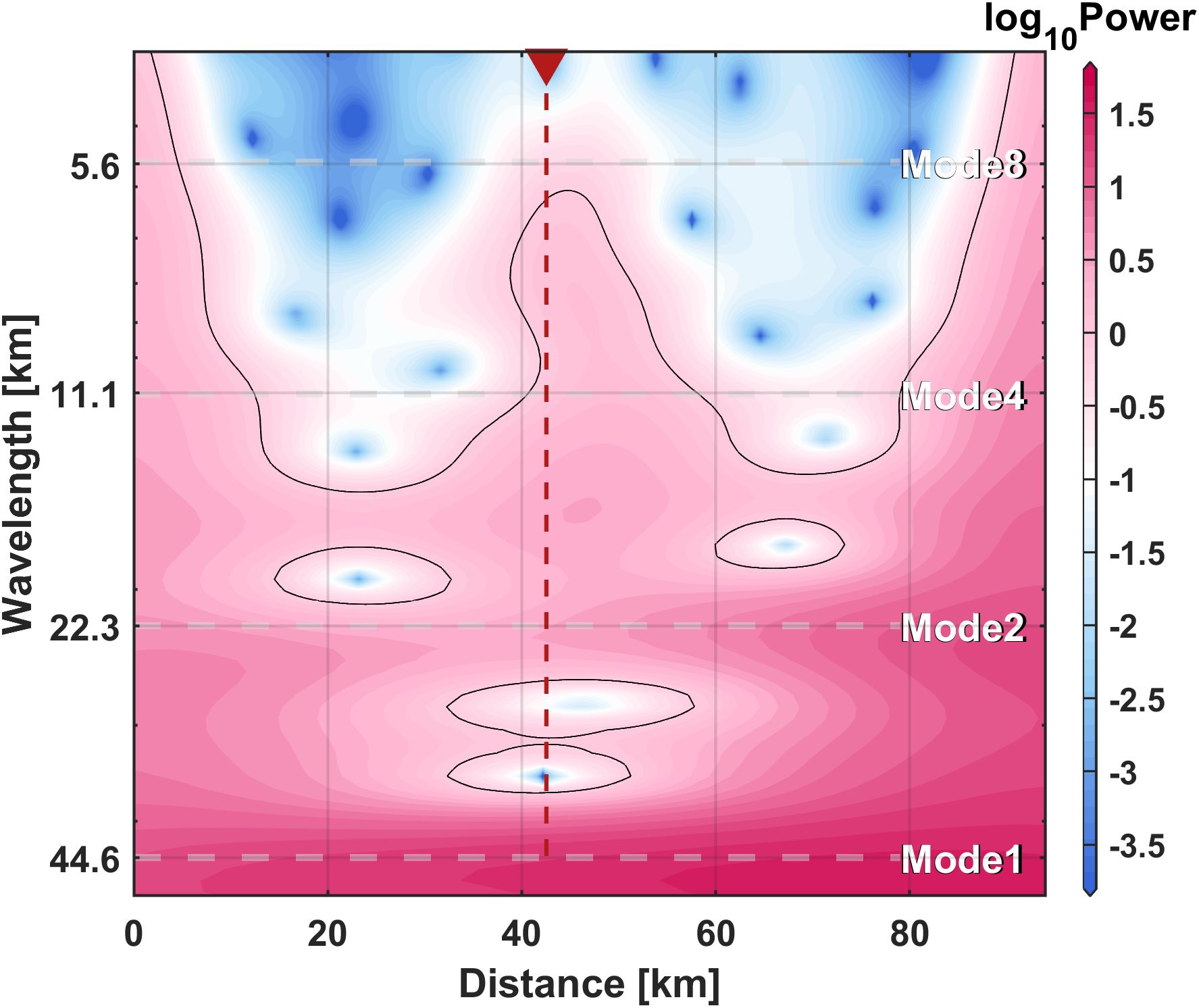 Contour plot showing log base 10 of power as a function of wavelength (in kilometers) and distance (in kilometers). Modes are labeled from Mode 1 to Mode 8. Red and blue regions indicate power levels, with a color bar on the right. A dashed red line and arrow are present at around 40 kilometers.
