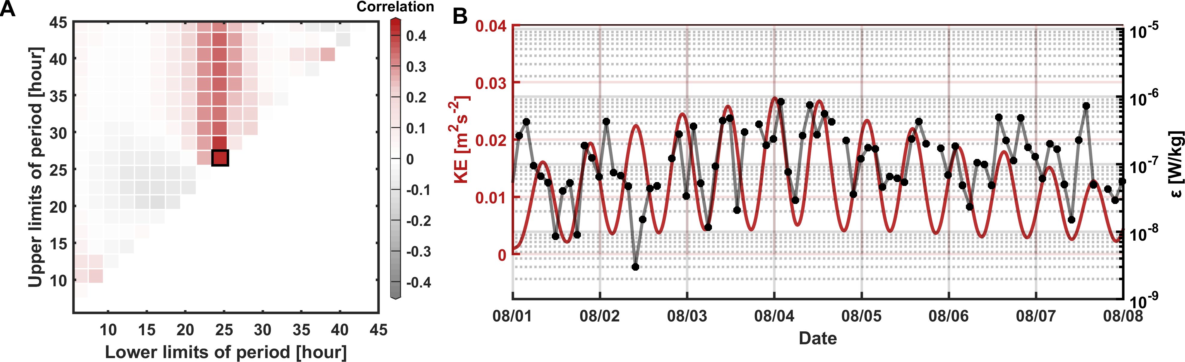 Panel A shows a heatmap with upper and lower limits of the period in hours, correlated between -0.4 and 0.4. Panel B features a time series graph with kinetic energy and epsilon values from August 1 to August 8, displaying oscillating patterns in red and black.