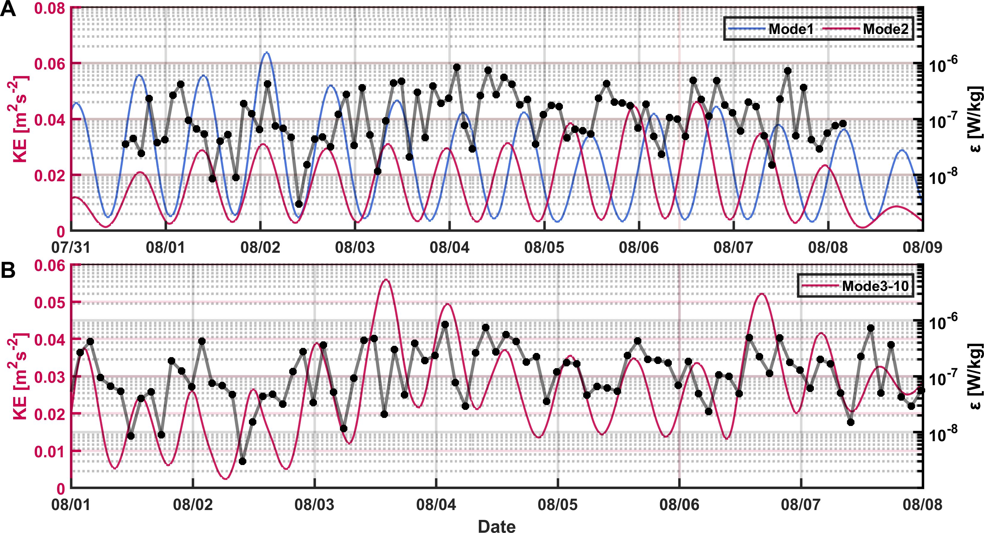 Two line graphs labeled A and B show kinetic energy (KE) in meters squared per second squared on the left y-axis and epsilon in watts per kilogram on the right y-axis, plotted over dates from July 31 to August 9. Graph A includes Mode 1 and Mode 2, shown in blue and red lines respectively. Graph B displays Mode 3-10 in a red line. Both graphs feature black dots connected by gray lines indicating data points.