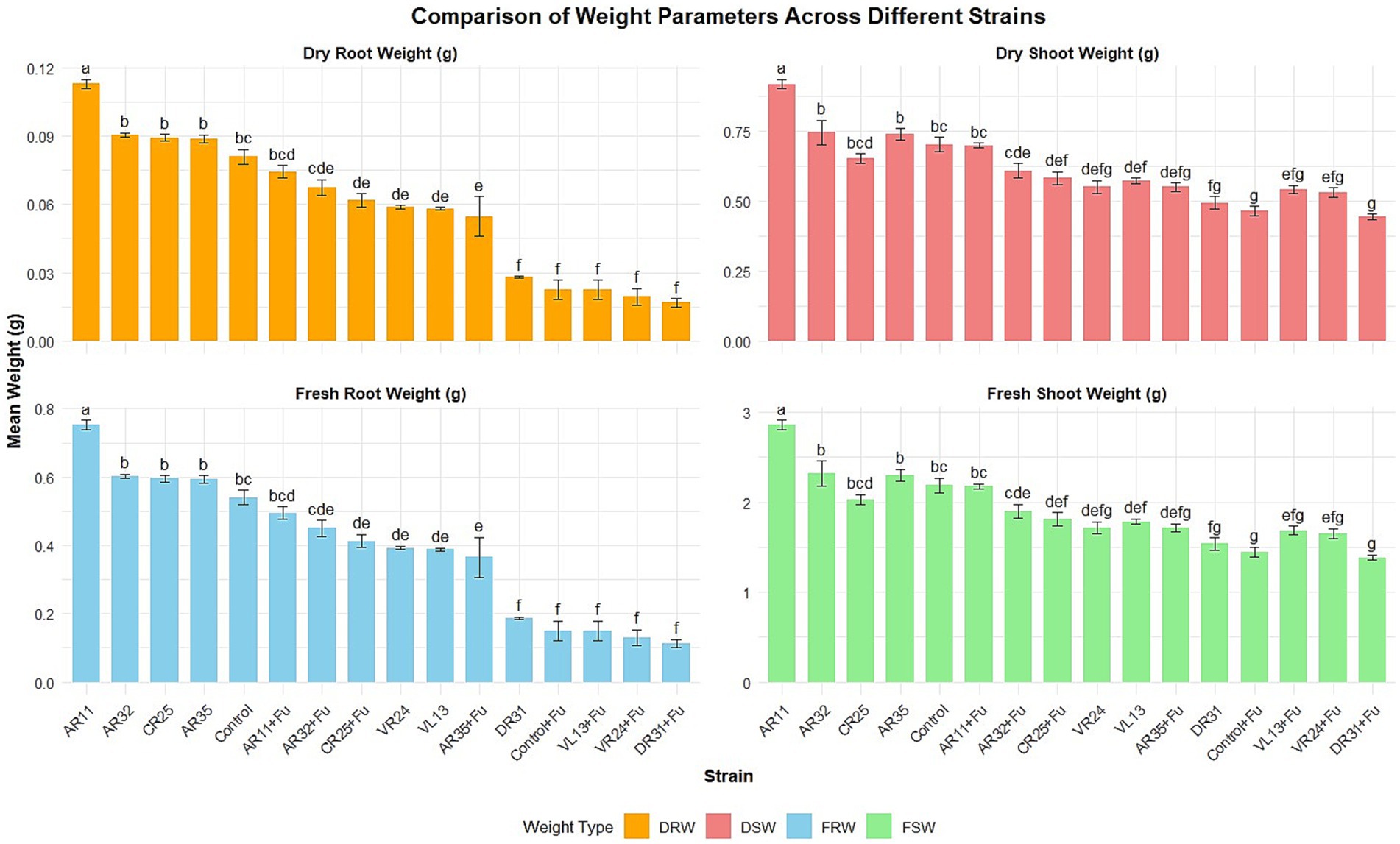 Bar graphs comparing weight parameters across different strains for dry root weight, dry shoot weight, fresh root weight, and fresh shoot weight. The charts show varying mean weights with error bars for each strain. Strains are labeled along the x-axis, with mean weight in grams on the y-axis. Color coding is used to differentiate between weight types: orange for dry root weight, red for dry shoot weight, blue for fresh root weight, and green for fresh shoot weight. Letters above bars indicate statistical groupings.