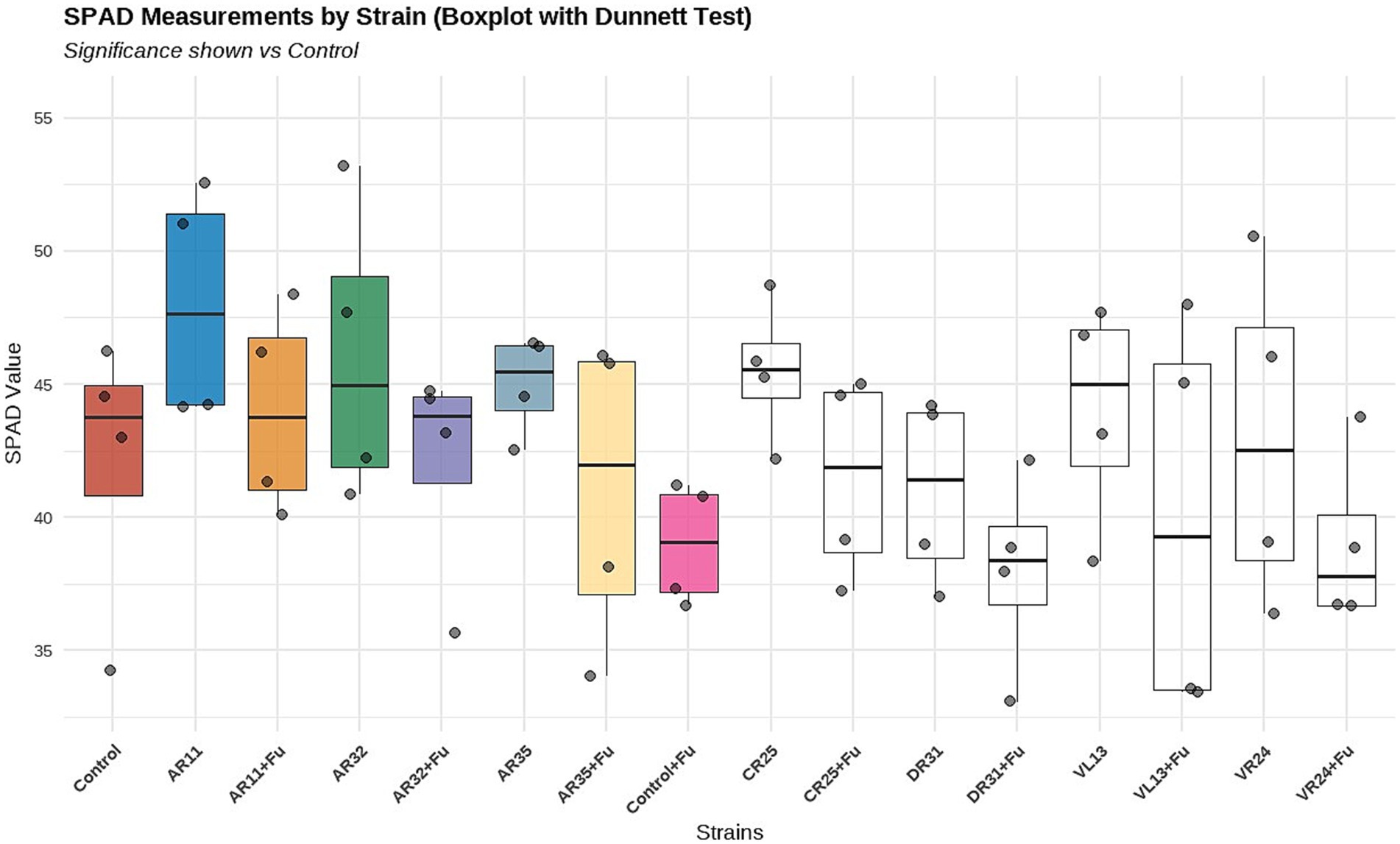 Boxplot showing SPAD measurements by strain, using Dunnett's test. Strains include Control, AR11, AR11+FU, AR32, AR32+FU, AR35, AR35+FU, Control+FU, CR25, CR25+FU, DR31, DR31+FU, VL13, VL13+FU, VR24, and VR24+FU. SPAD values range approximately from 35 to 55, with colored boxes indicating variations and points showing outliers. Significance compared to the control is noted.