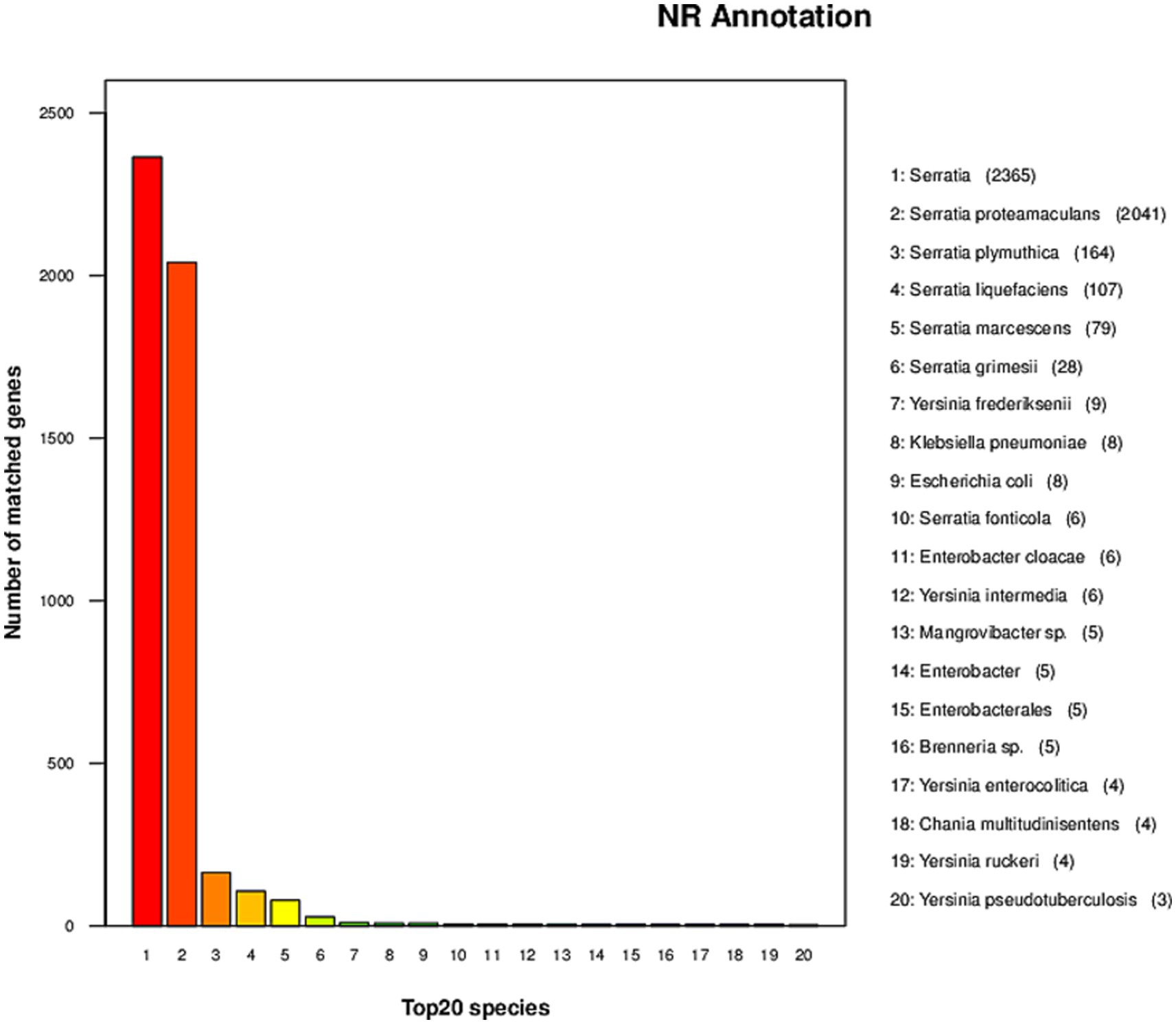 Bar chart titled