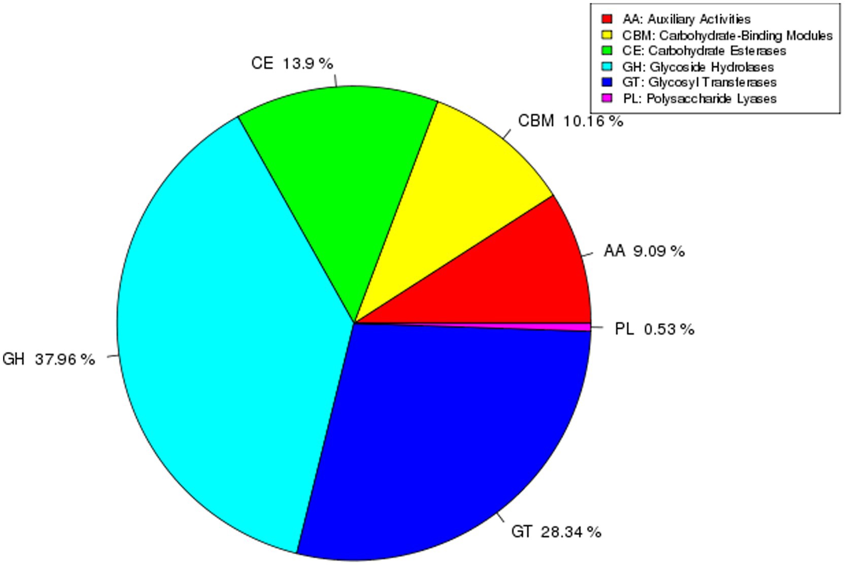 Pie chart displaying enzyme distribution: Glycoside Hydrolases (GH) 37.96%, Glycosyl Transferases (GT) 28.34%, Carbohydrate Esterases (CE) 13.9%, Carbohydrate-Binding Modules (CBM) 10.16%, Auxiliary Activities (AA) 9.09%, and Polysaccharide Lyases (PL) 0.53%.