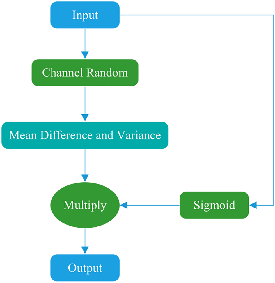 Shuffle3D attention first passes through channel randomness, then calculates the mean and variance, and the result is multiplied by the Sigmoid function result of the initial input to get the output.